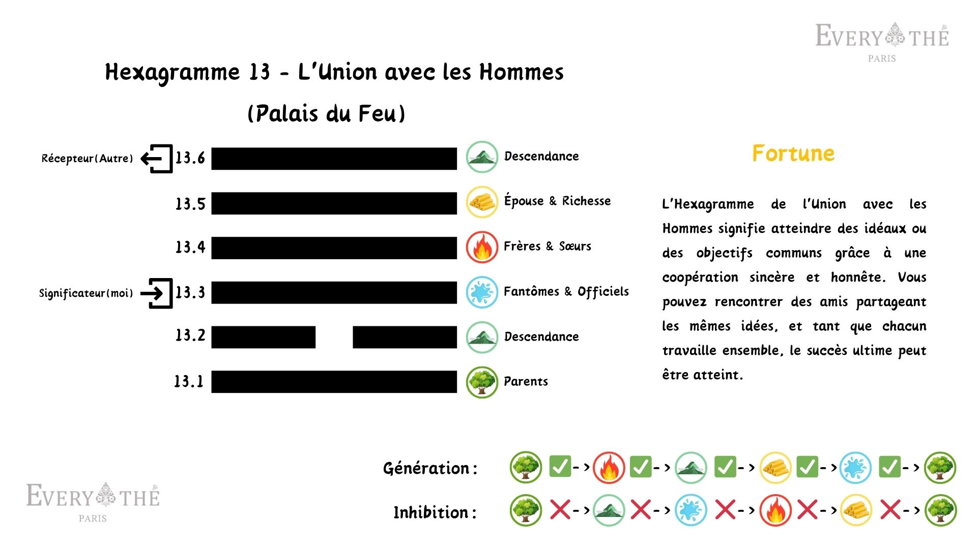 Hexagramme 13 - L'Union avec les Hommes - 64 Hexagrammes du Yi Jing