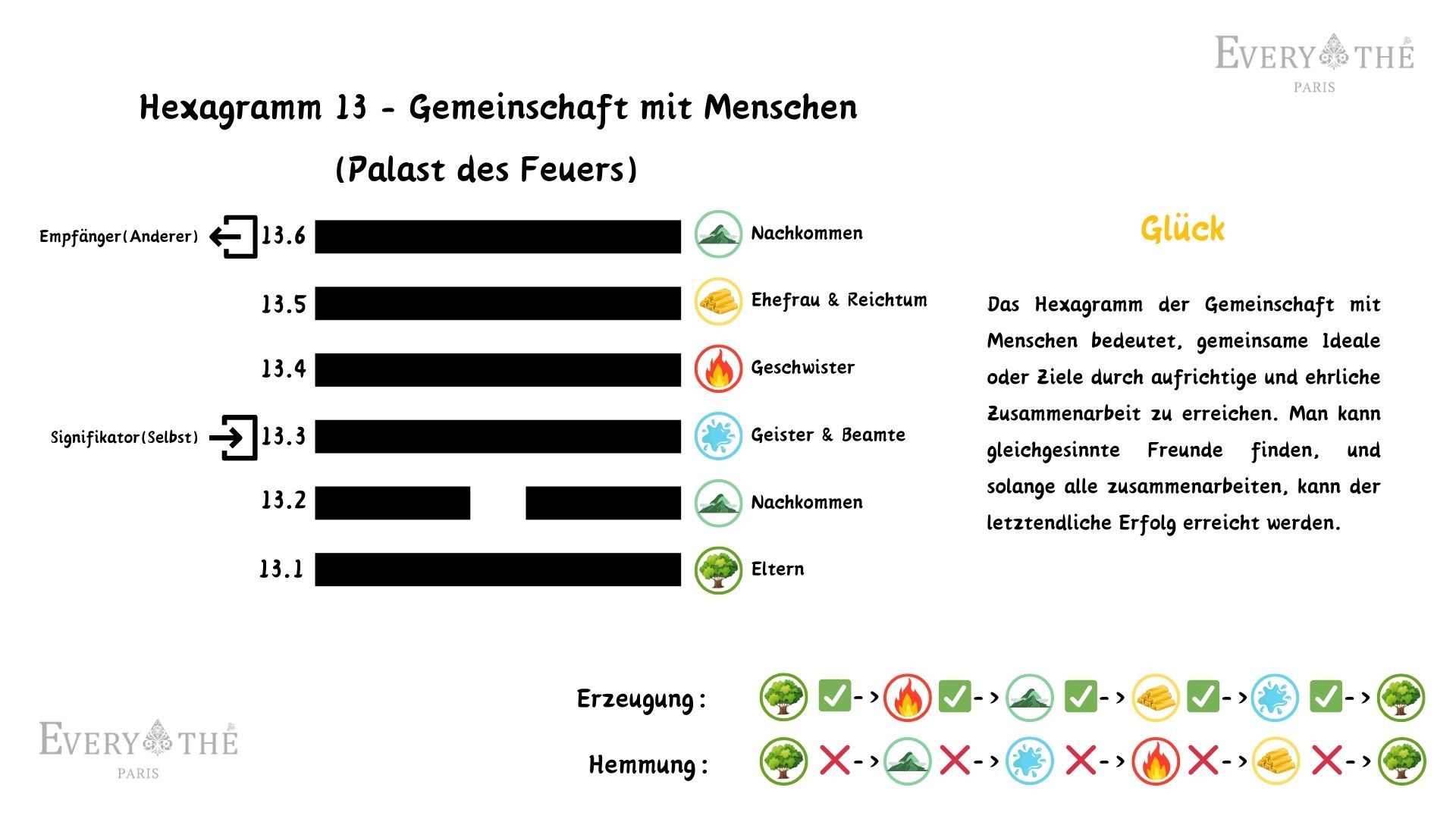 Hexagramm 13 - Gemeinschaft mit Menschen - 64 Hexagramme des I Ging