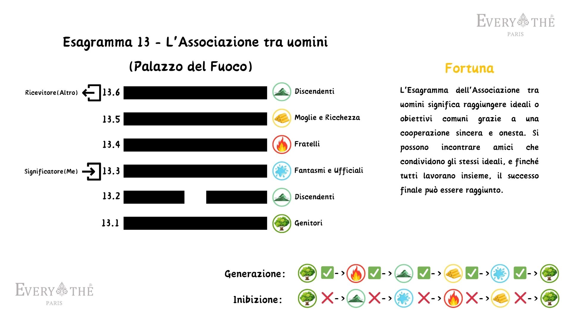 Esagramma 13 - L'Associazione tra uomini - 64 Esagrammi dell'I Ching