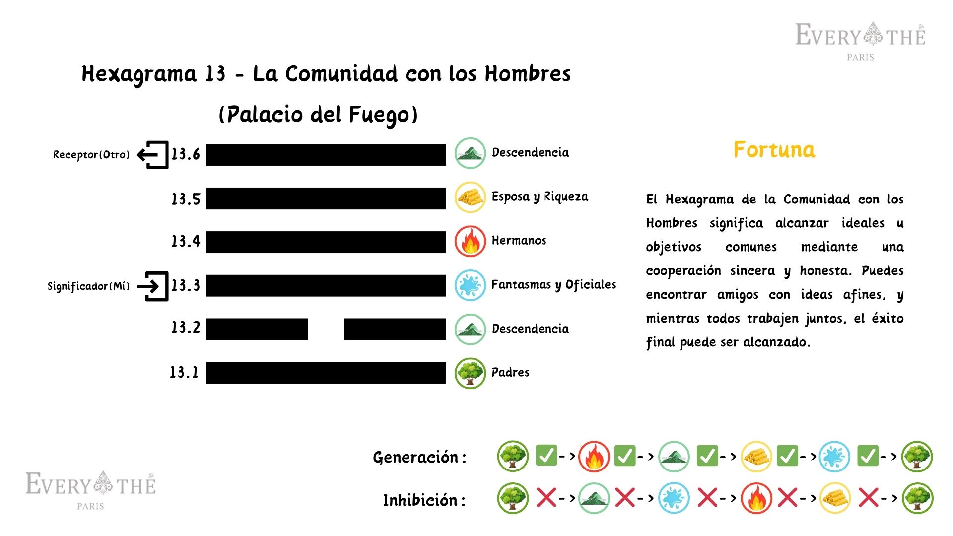 Hexagrama 13 - La Comunidad con los Hombres - 64 Hexagramas del I Ching