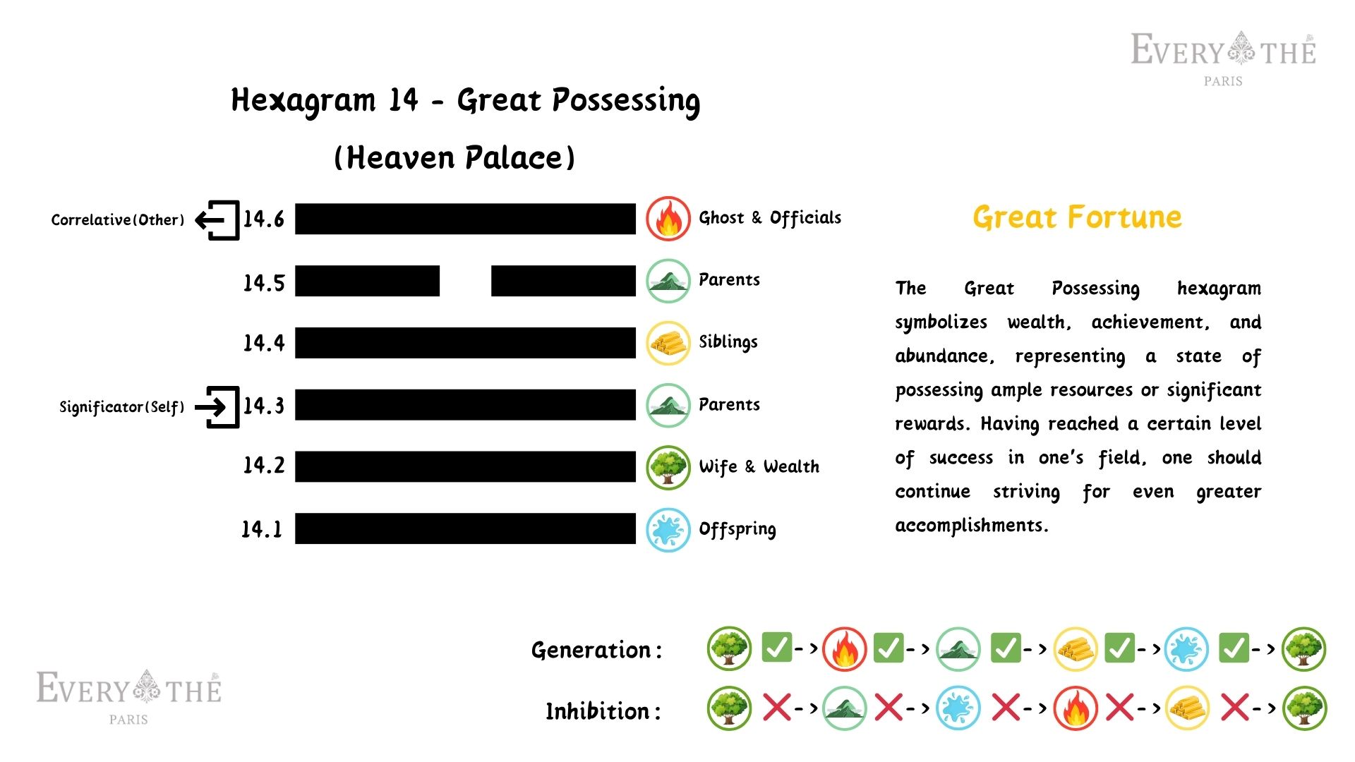 Hexagram 14 - Great Possessing Hexagram - 64 Hexagrams of the I Ching