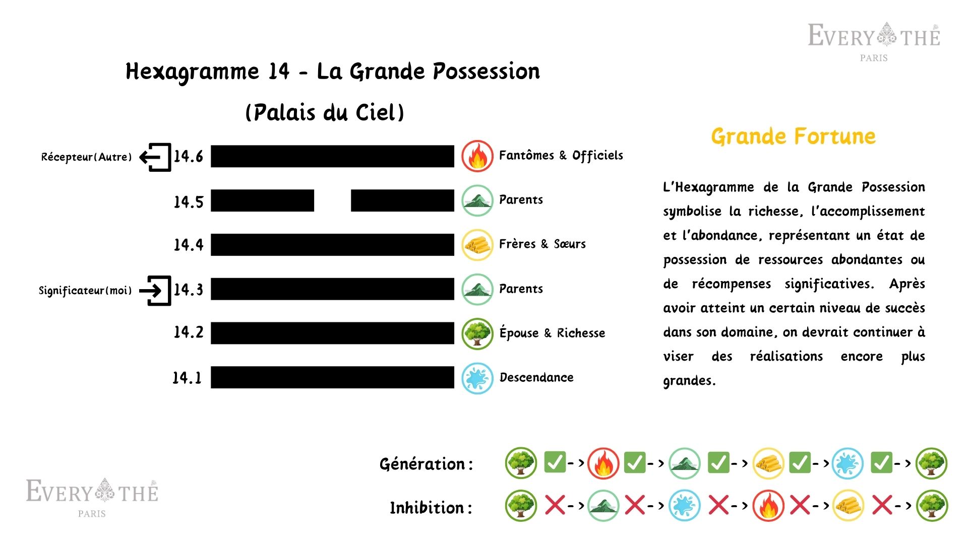 Hexagramme 14 - La Grande Possession - 64 Hexagrammes du Yi Jing
