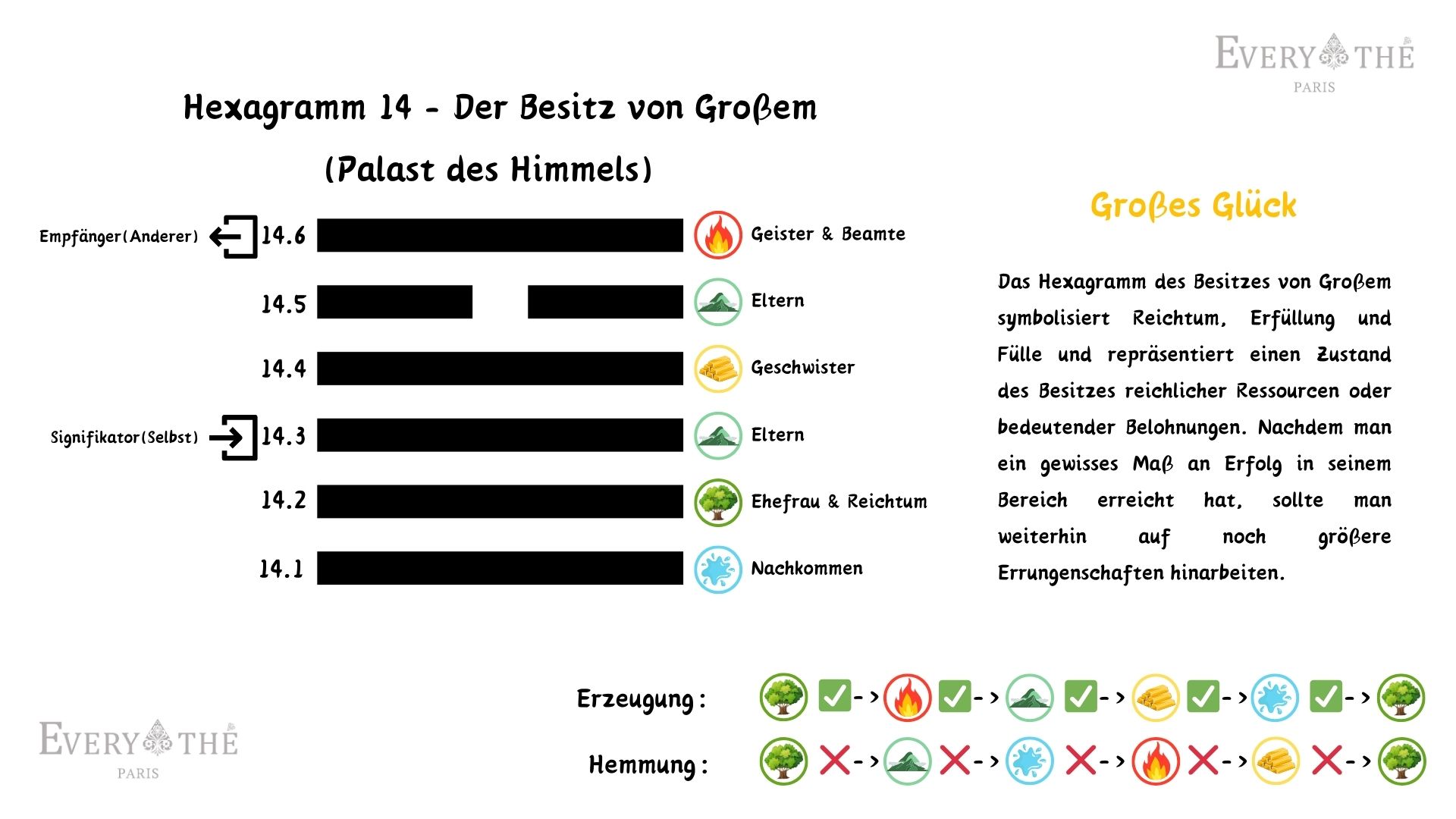 Hexagramm 14 - Der Besitz von Großem - 64 Hexagramme des I Ging