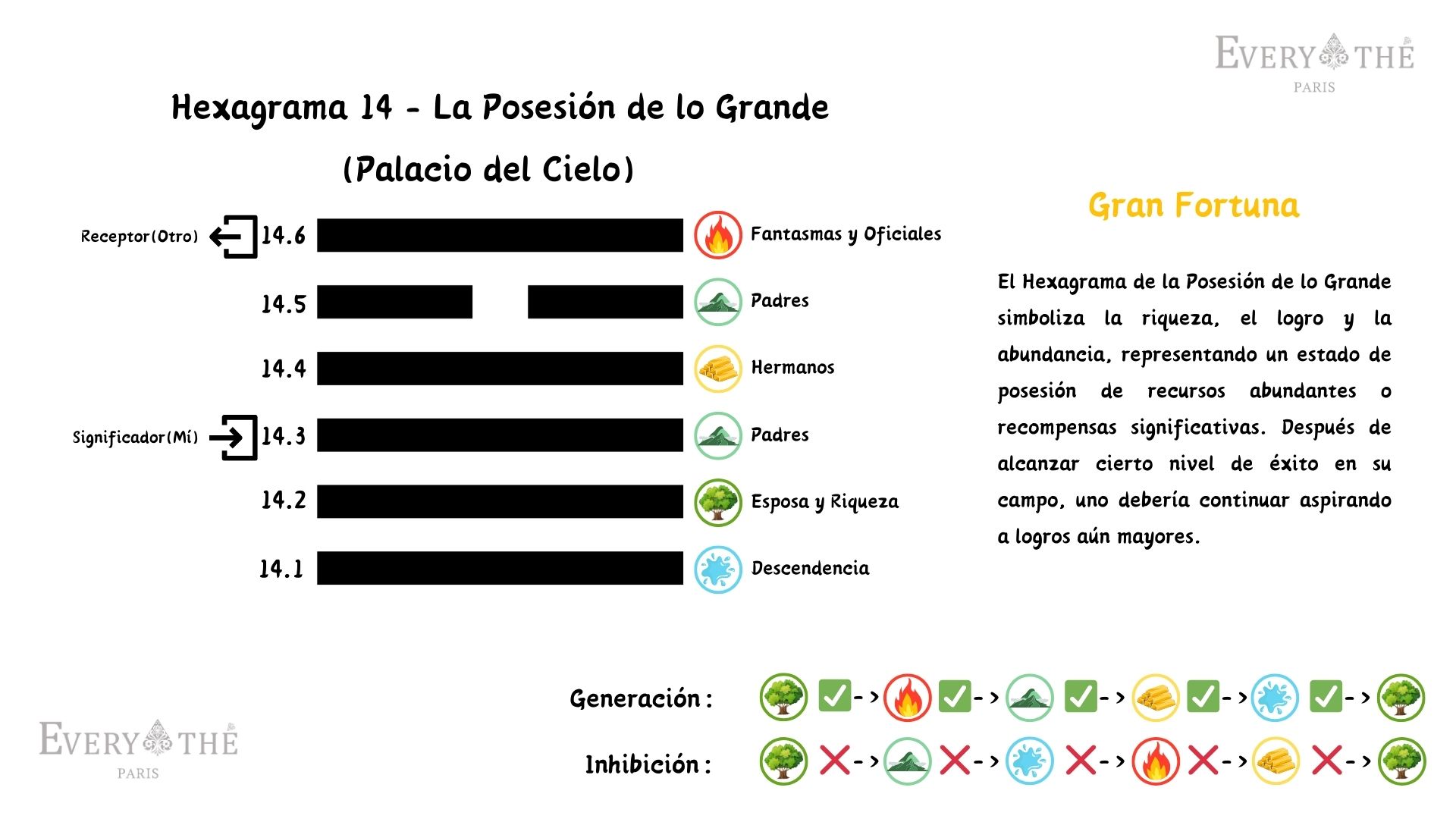 Hexagrama 14 - La Posesión de lo Grande - 64 Hexagramas del I Ching