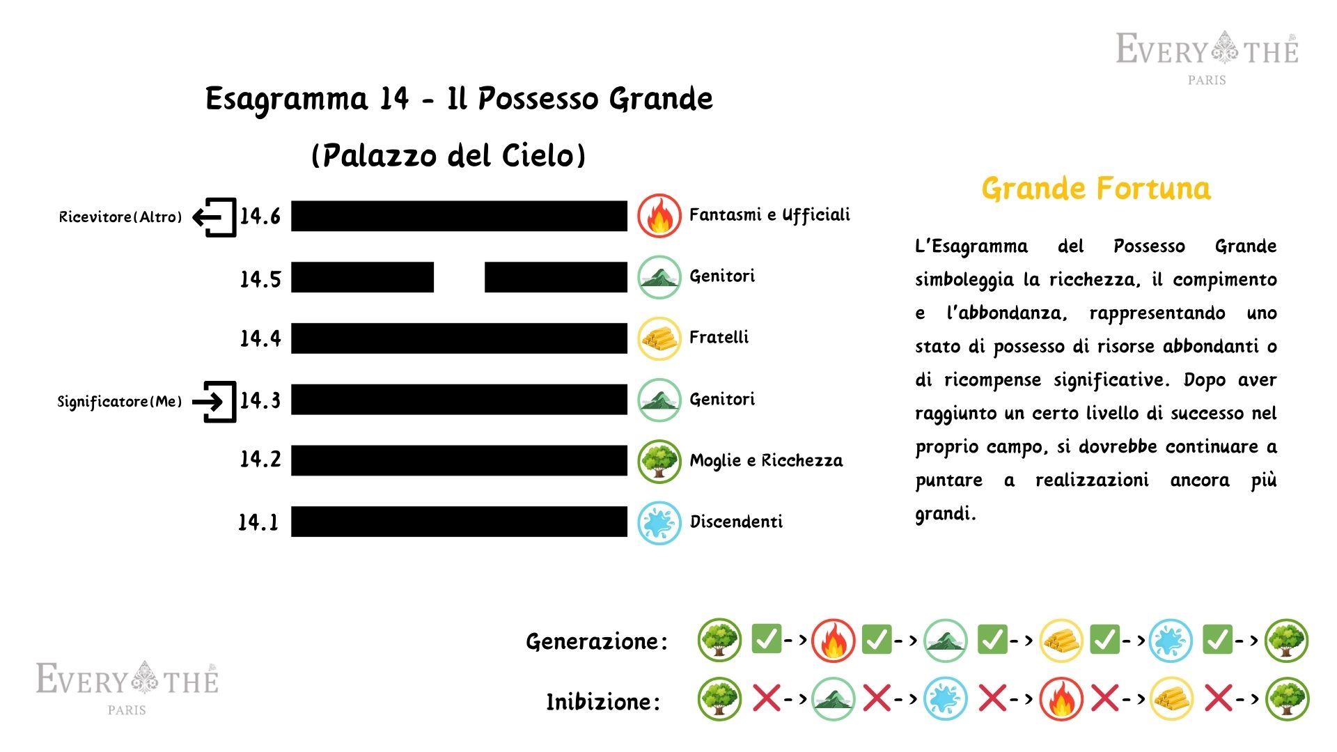 Esagramma 14 - Il Possesso Grande - 64 Esagrammi dell'I Ching