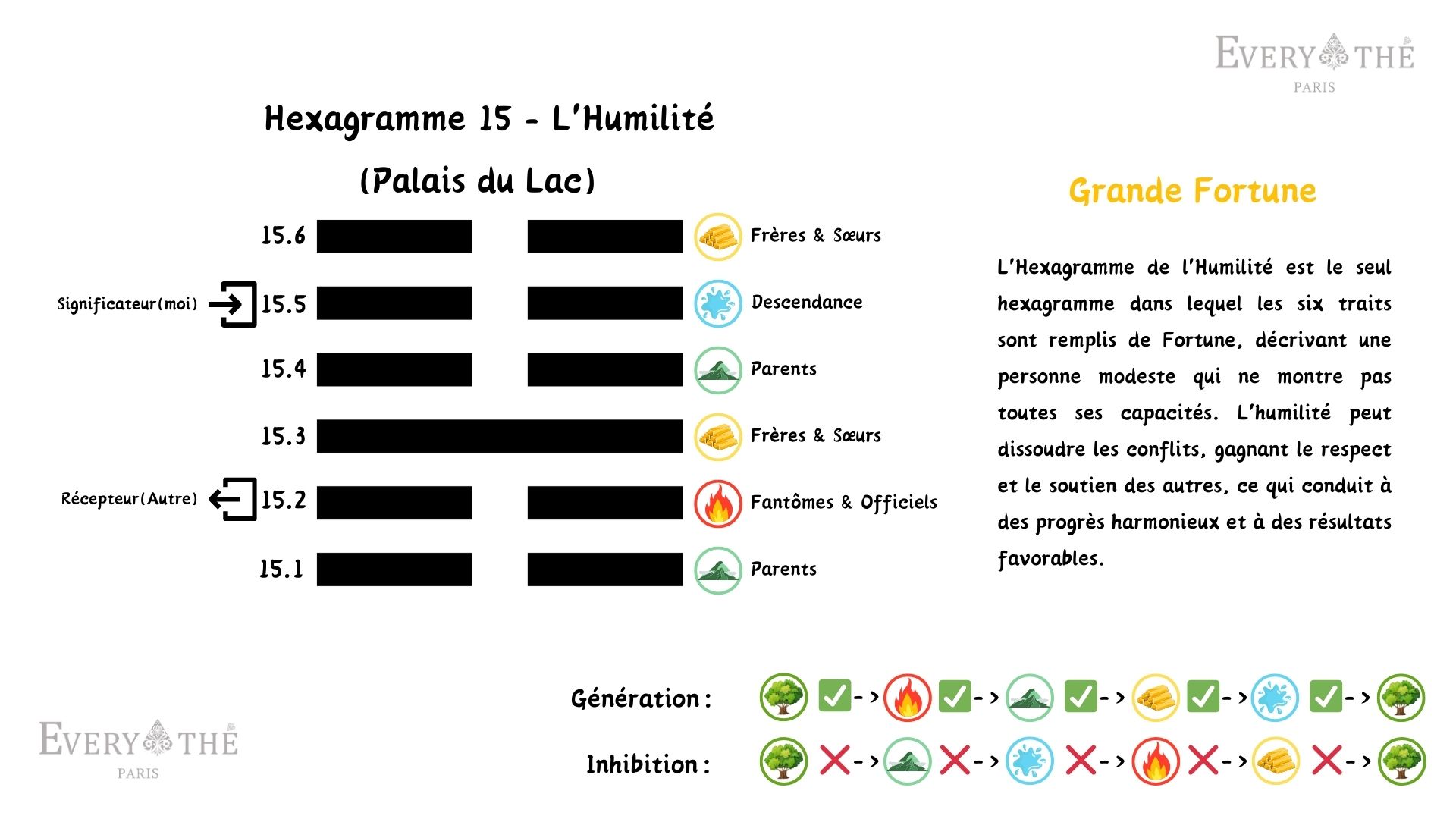 Hexagramme 15 - L'Humilité - 64 Hexagrammes du Yi Jing