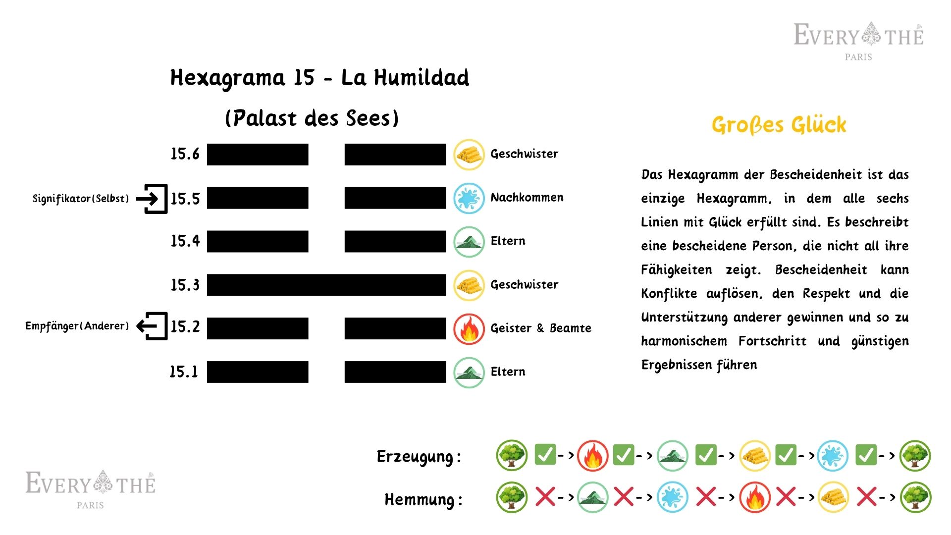Hexagramm 15 - Die Bescheidenheit - 64 Hexagramme des I Ging