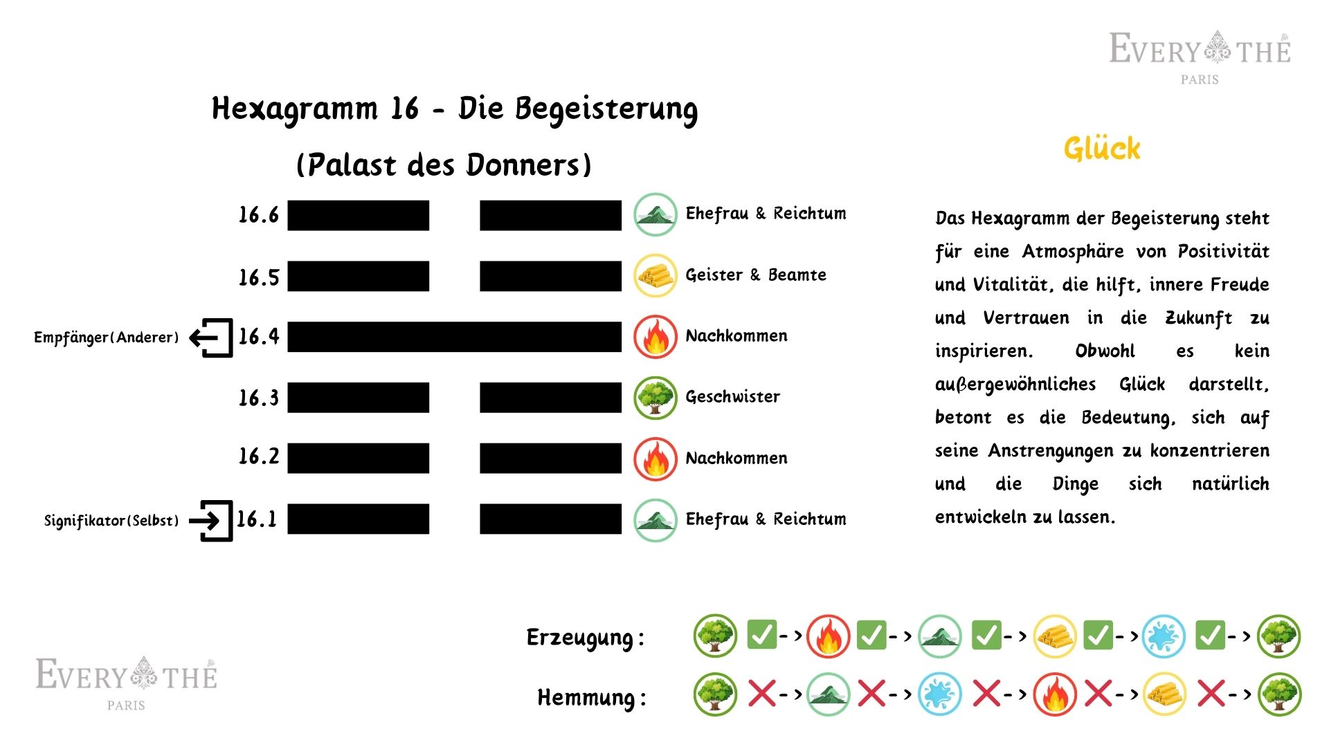 Hexagramm 16 - Hexagramm Die Begeisterung - 64 Hexagramme des I Ging