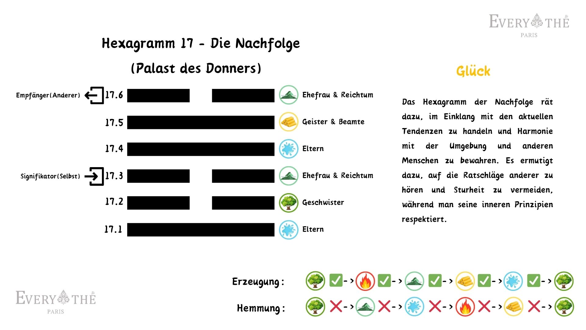 Hexagramm 17 - Die Nachfolge - 64 Hexagramme des I Ging