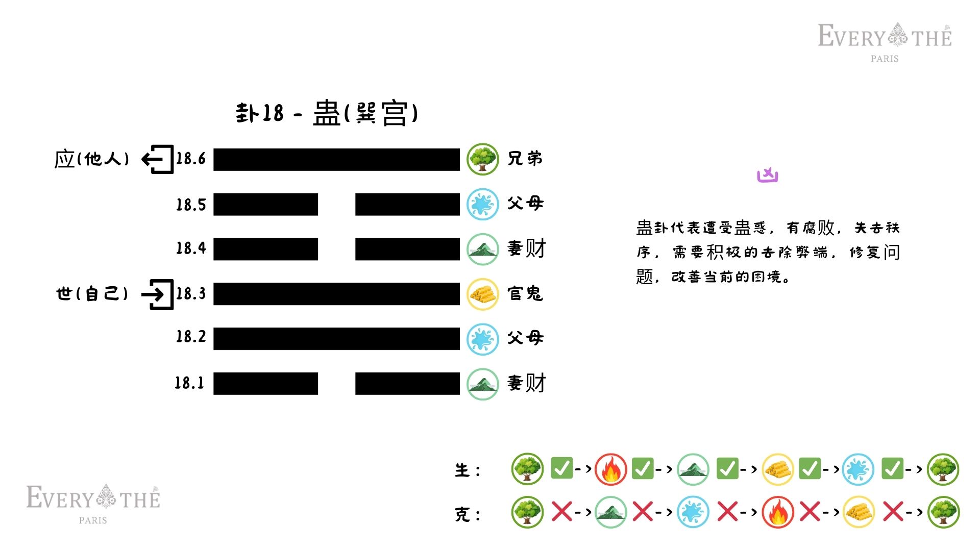 卦18 - 蛊卦 - 易经64卦