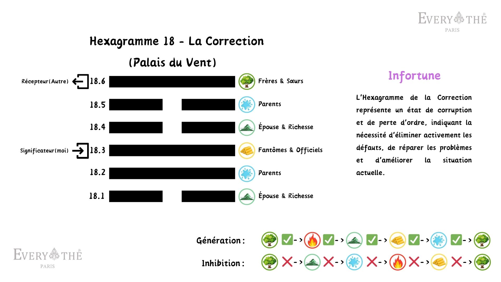 Hexagramme 18 - La Correction - 64 Hexagrammes du Yi Jing