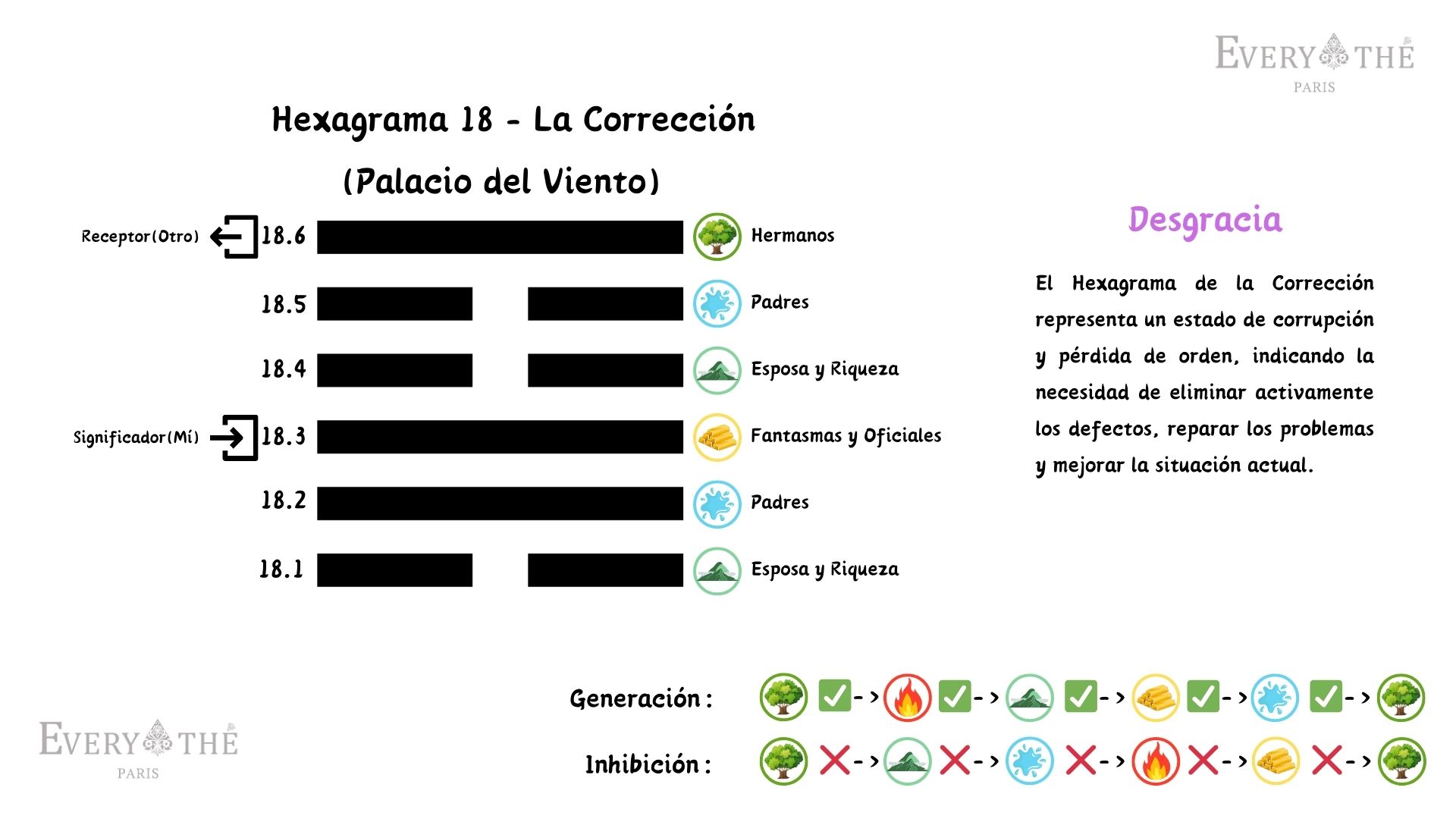 Hexagrama 18 - La Corrección - 64 Hexagramas del I Ching