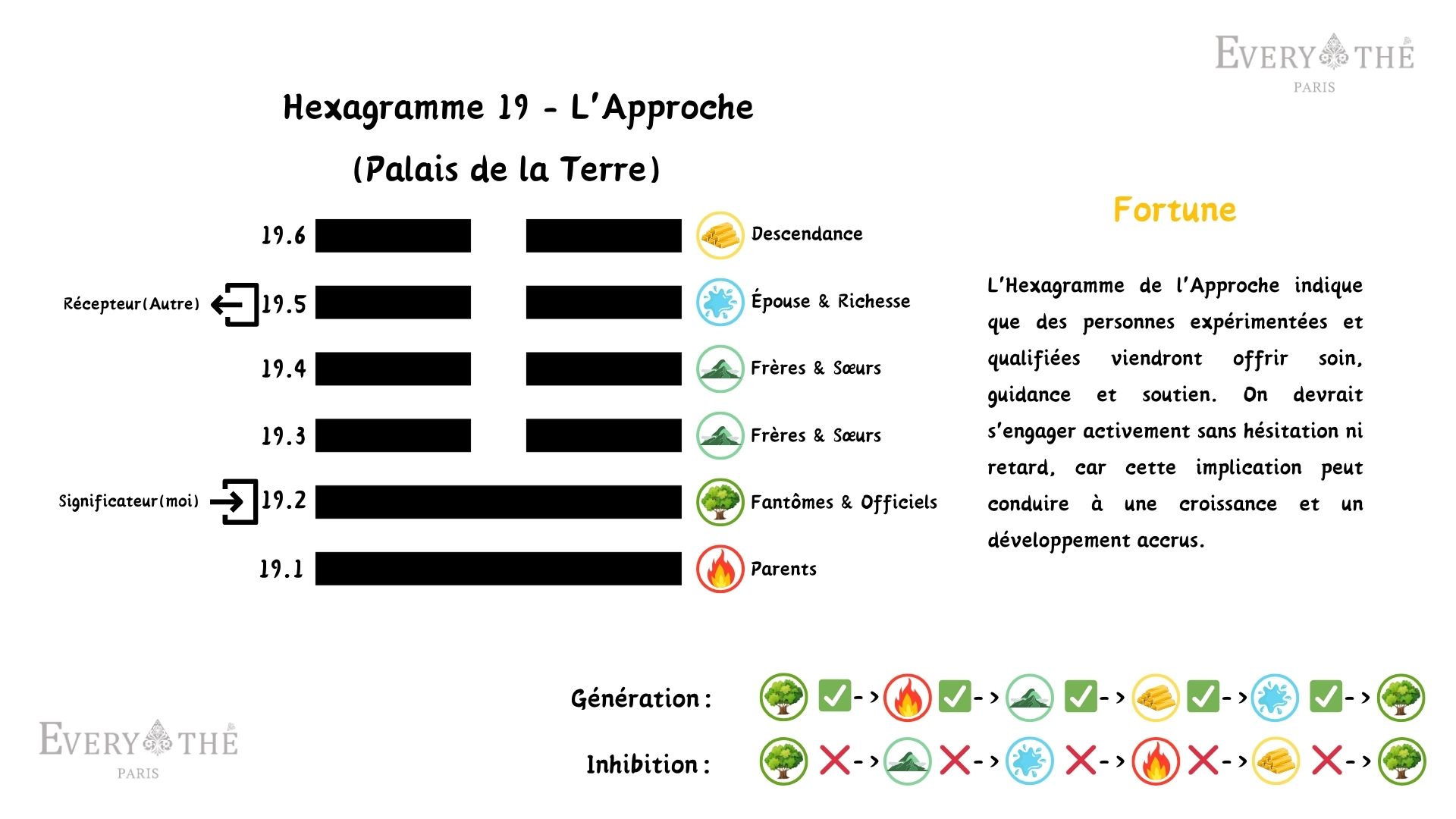 Hexagramme 19 - Hexagramme de L'Approche - 64 Hexagrammes du Yi Jing