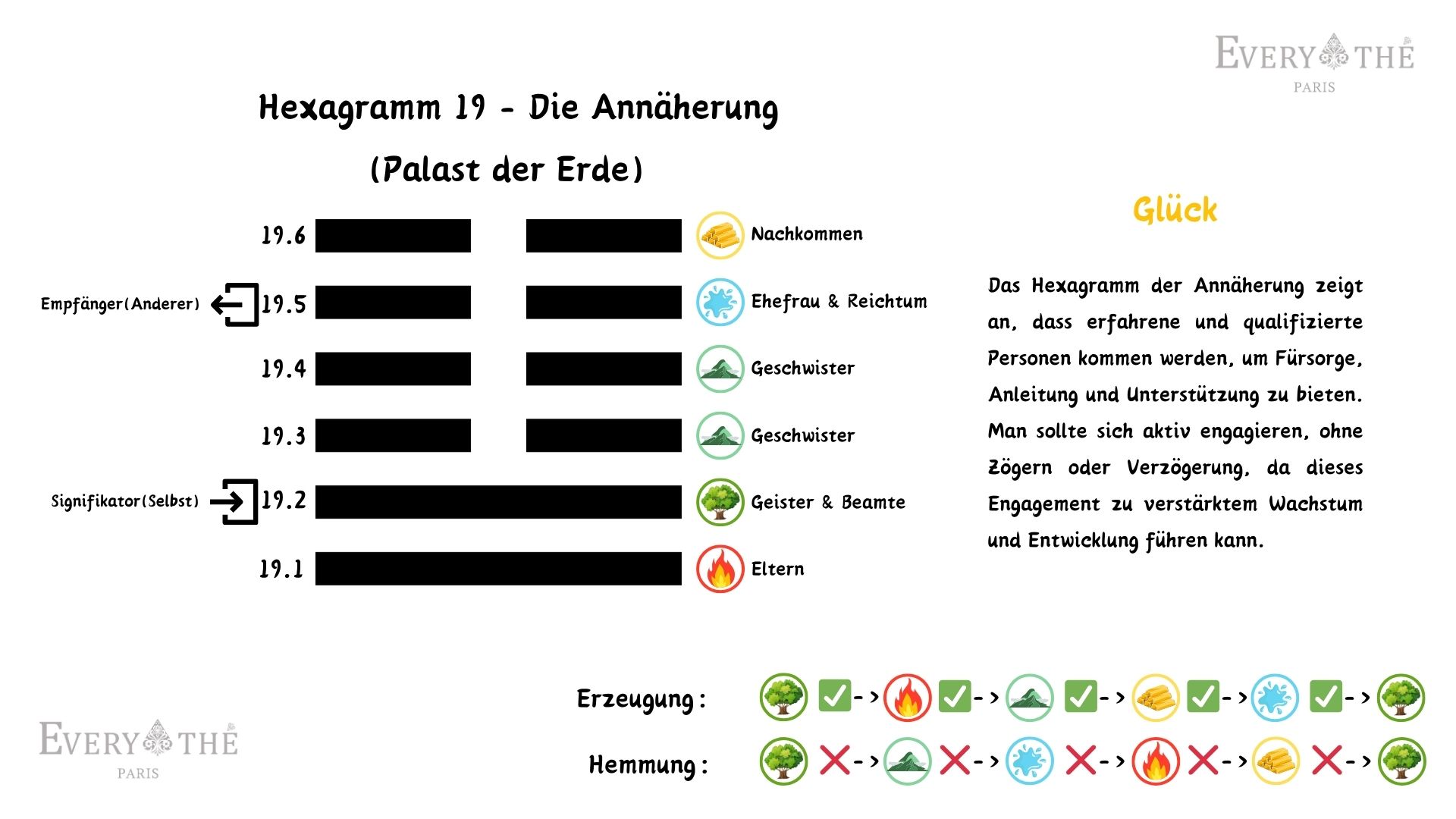 Hexagramm 19 - Hexagramm Die Annäherung - 64 Hexagramme des I Ging