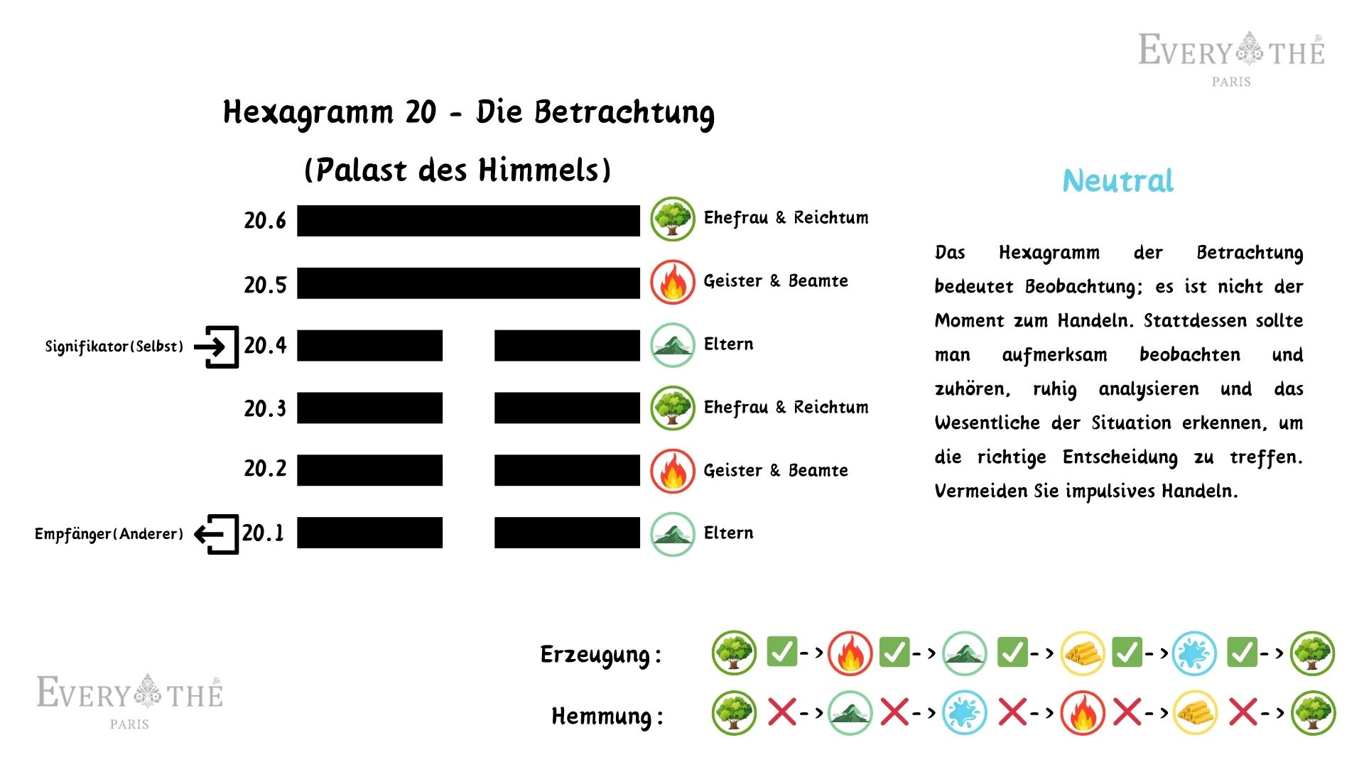 Hexagramm 20 - Die Betrachtung - 64 Hexagramme des I Ging