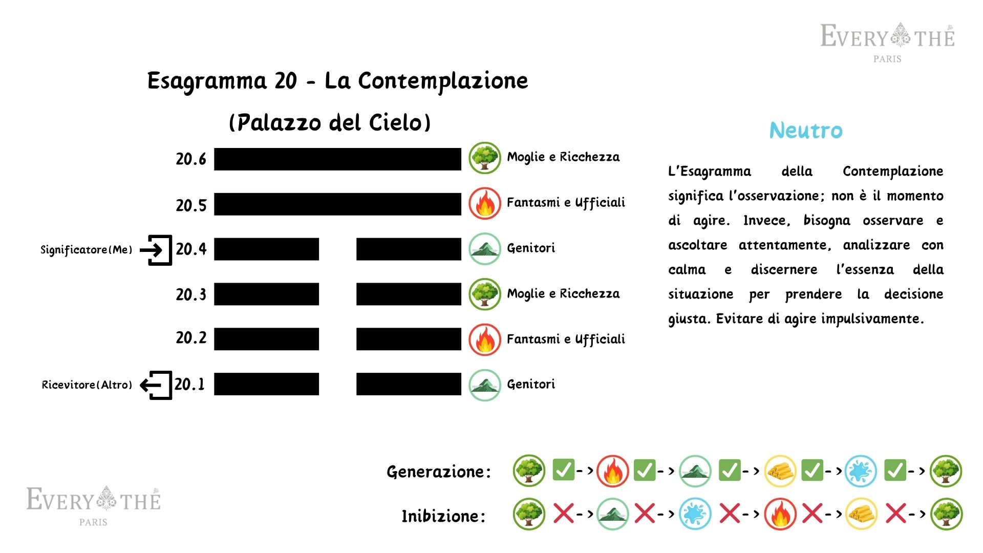 Esagramma 20 - La Contemplazione - 64 Esagrammi dell'I Ching