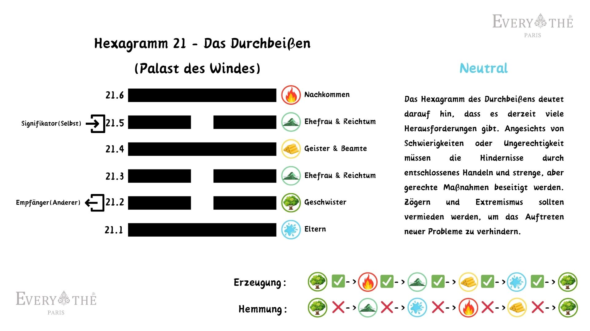 Hexagramm 21 - Das Durchbeißen Hexagramm - 64 Hexagramme des I Ging