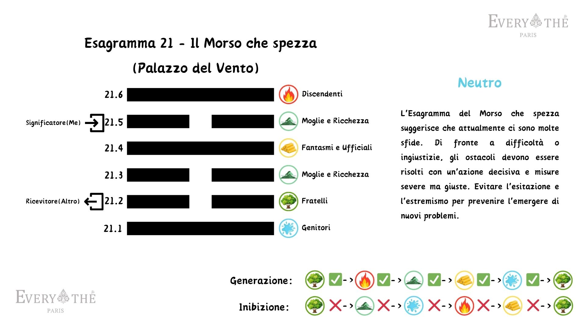 Esagramma 21 - Il Morso che spezza - 64 Esagrammi dell'I Ching