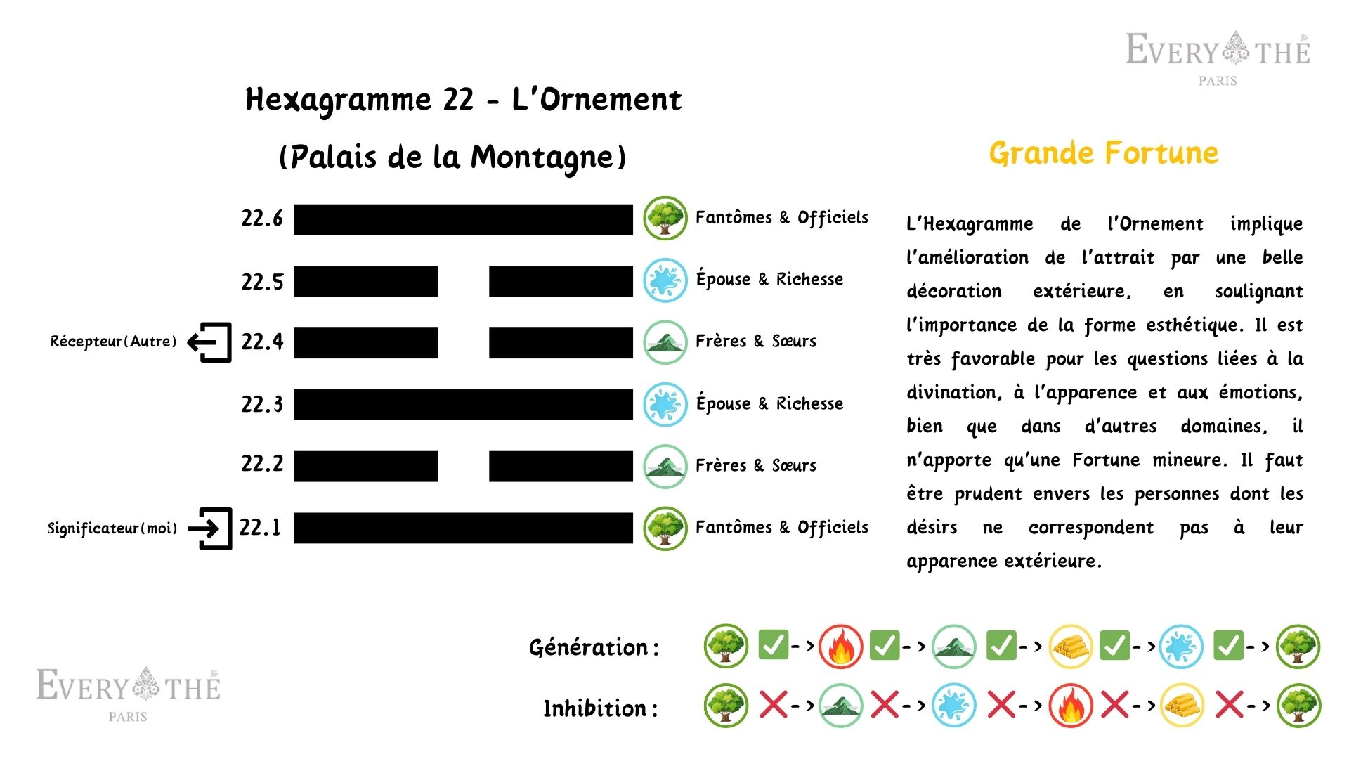 Hexagramme 22 - L'Ornement Hexagramme - Yi Jing 64 Hexagrammes