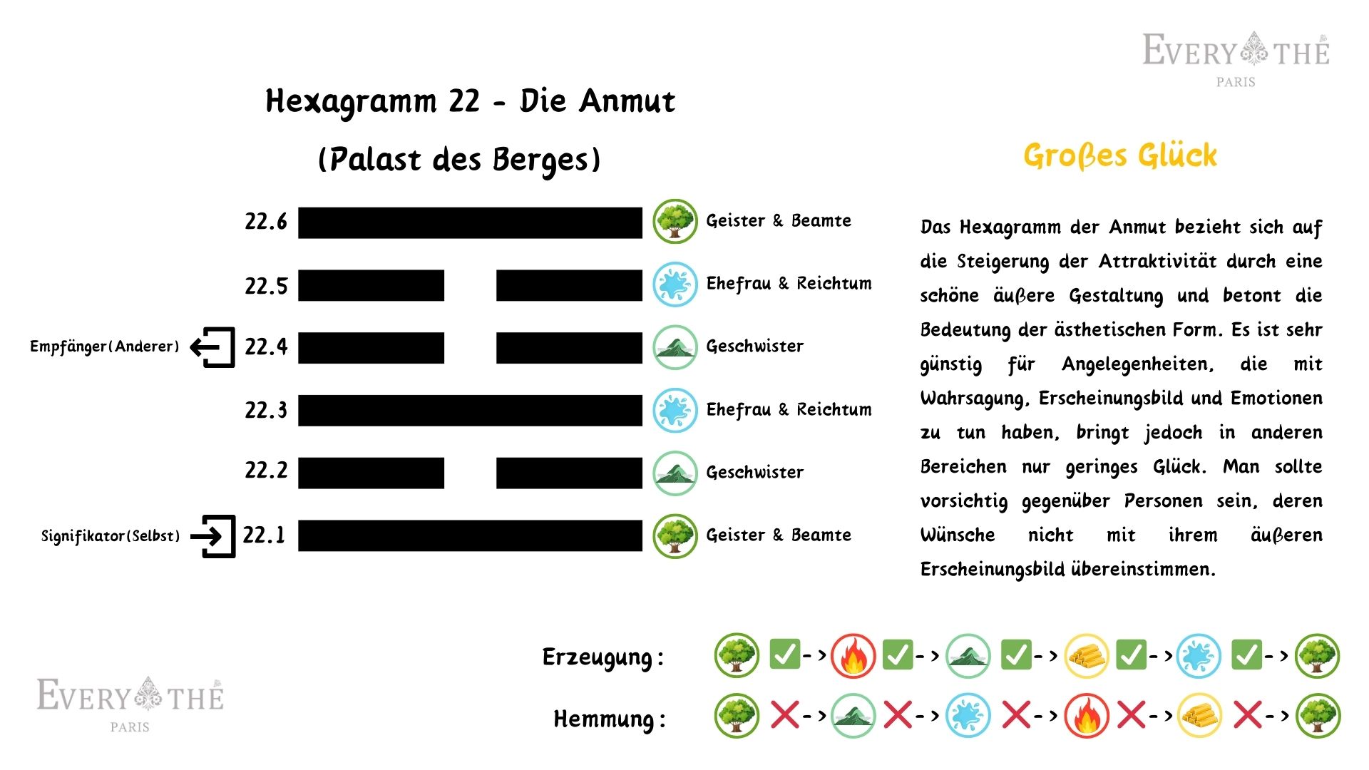 Hexagramm 22 - Die Anmut Hexagramm - I Ging 64 Hexagramme
