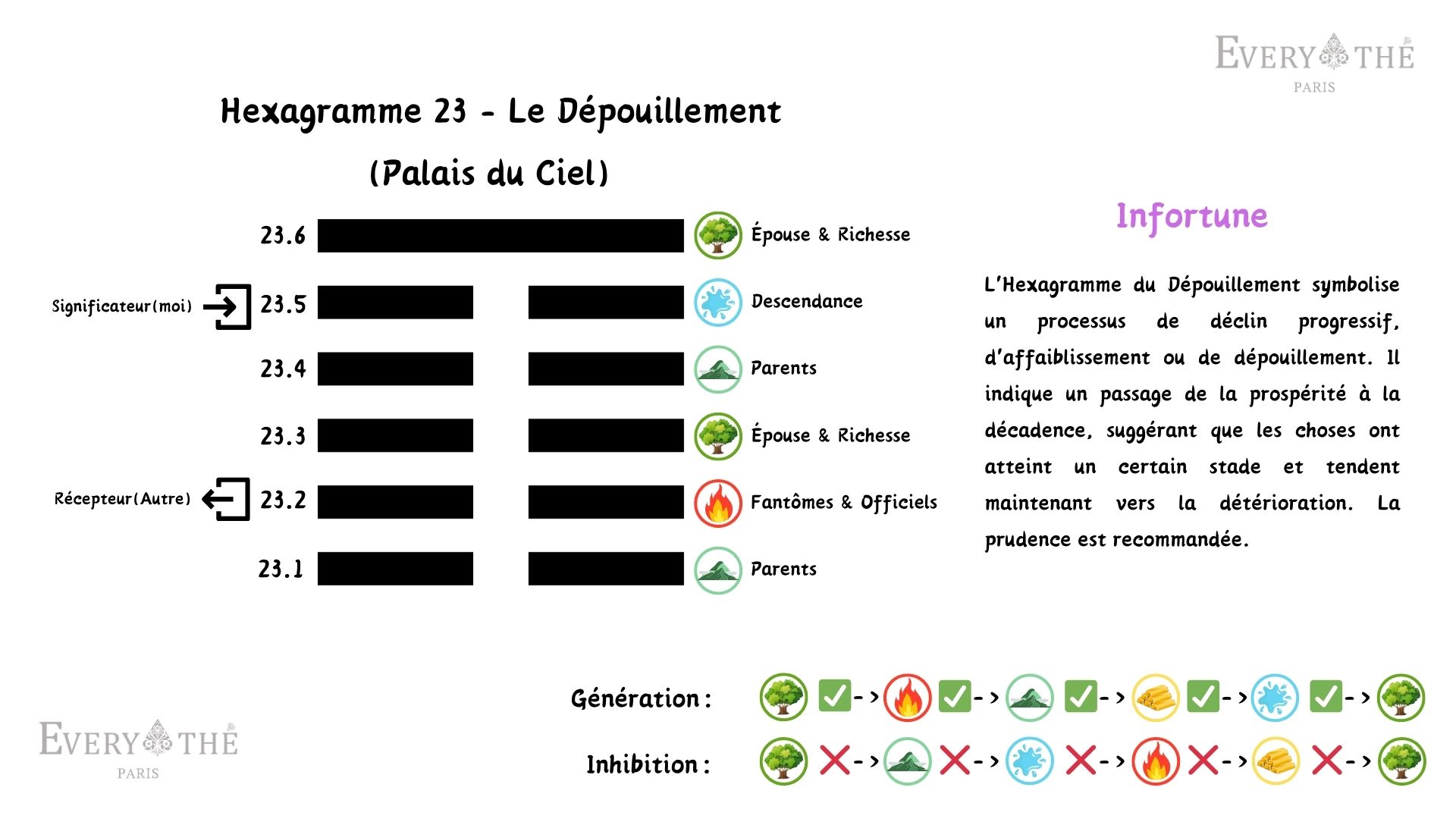 Hexagramme 23 - Le Dépouillement Hexagramme - I Ching 64 Hexagrammes