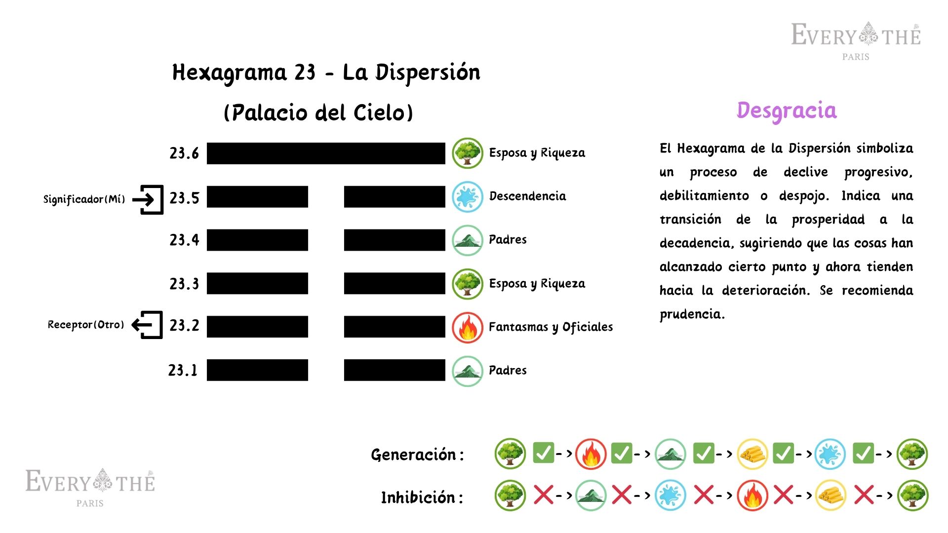 Hexagrama 23 - La Dispersión Hexagrama - I Ching 64 Hexagramas