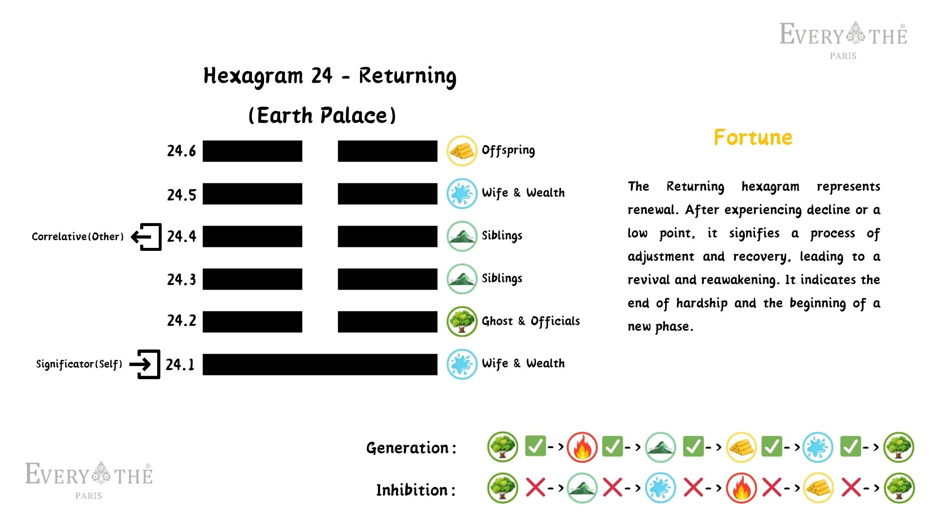 Hexagram 24 - Returning - I Ching 64 Hexagrams