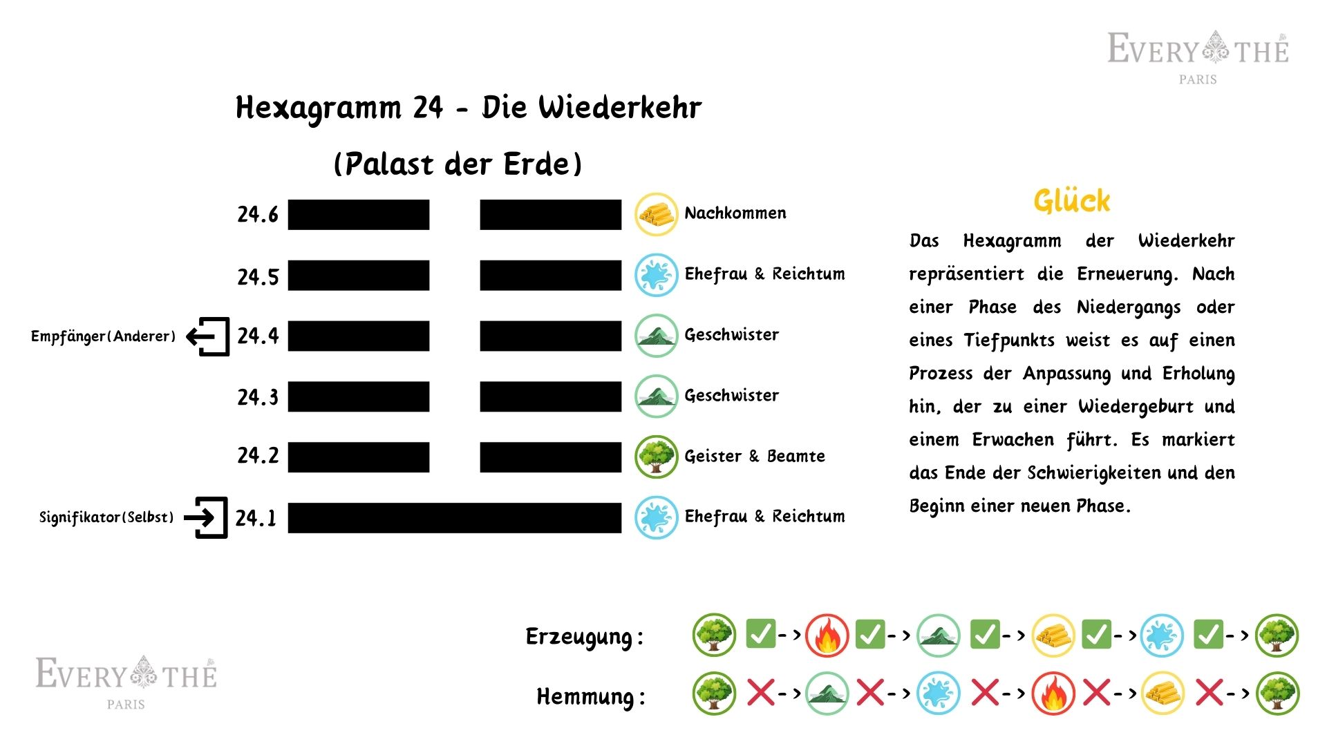 Hexagramm 24 - Die Wiederkehr - I Ching 64 Hexagramme