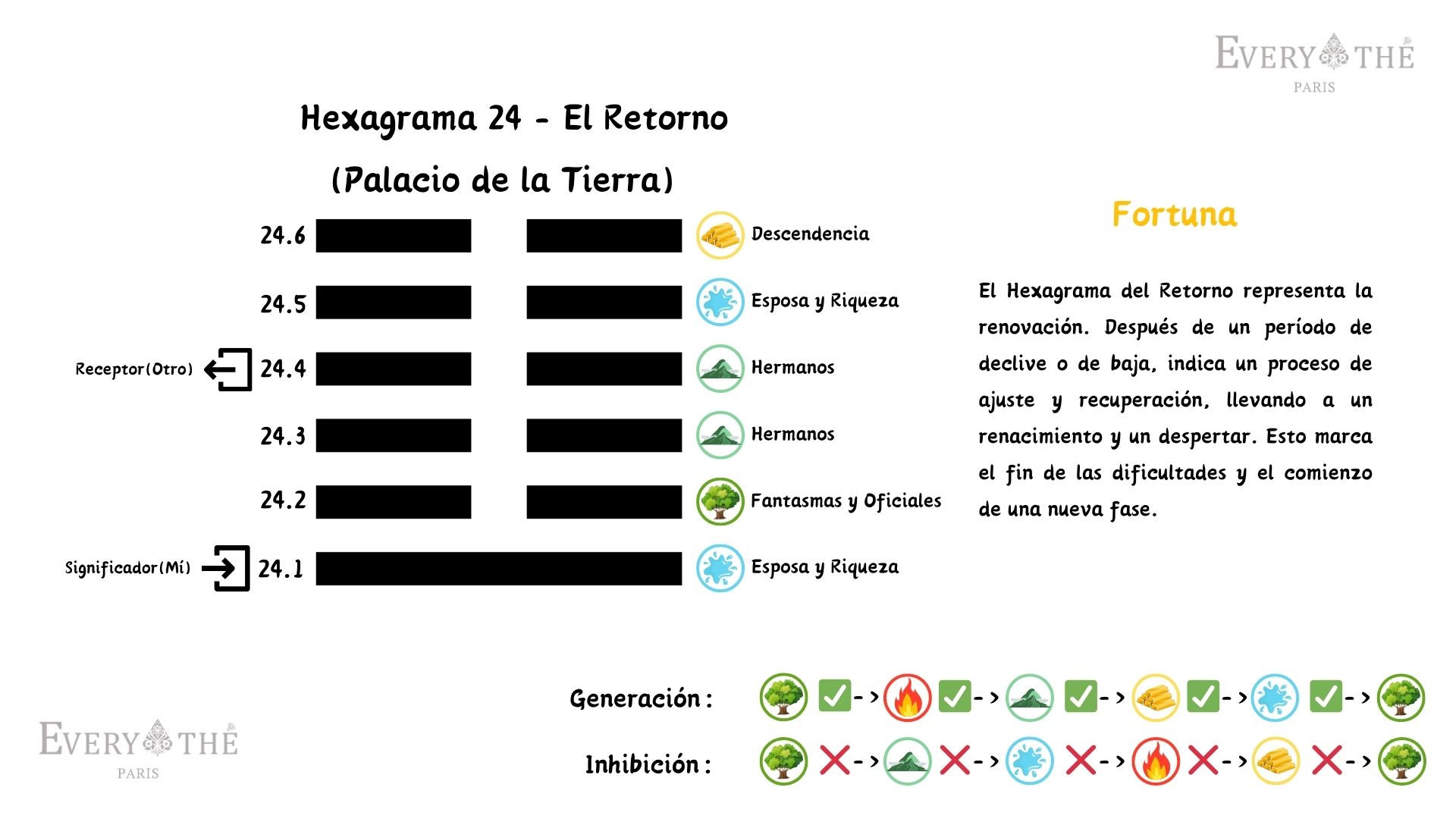 Hexagrama 24 - El Retorno - I Ching 64 Hexagramas