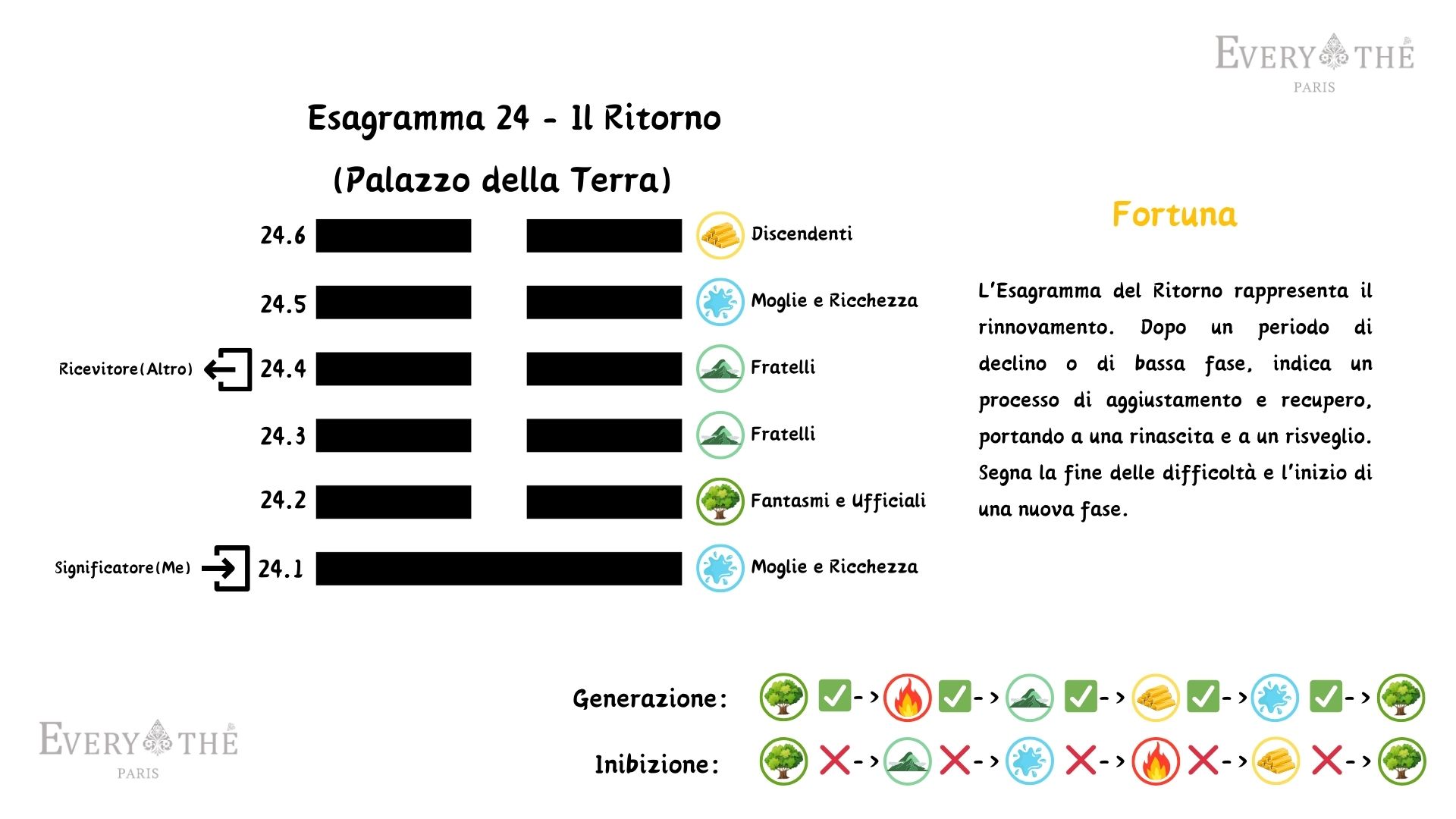 Esagramma 24 - Il Ritorno - I Ching 64 Esagrammi