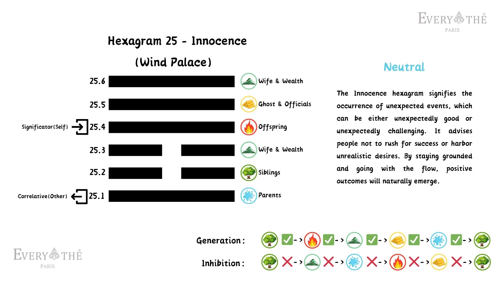 Hexagram 25 - Innocence Hexagram - I Ching 64 Hexagrams