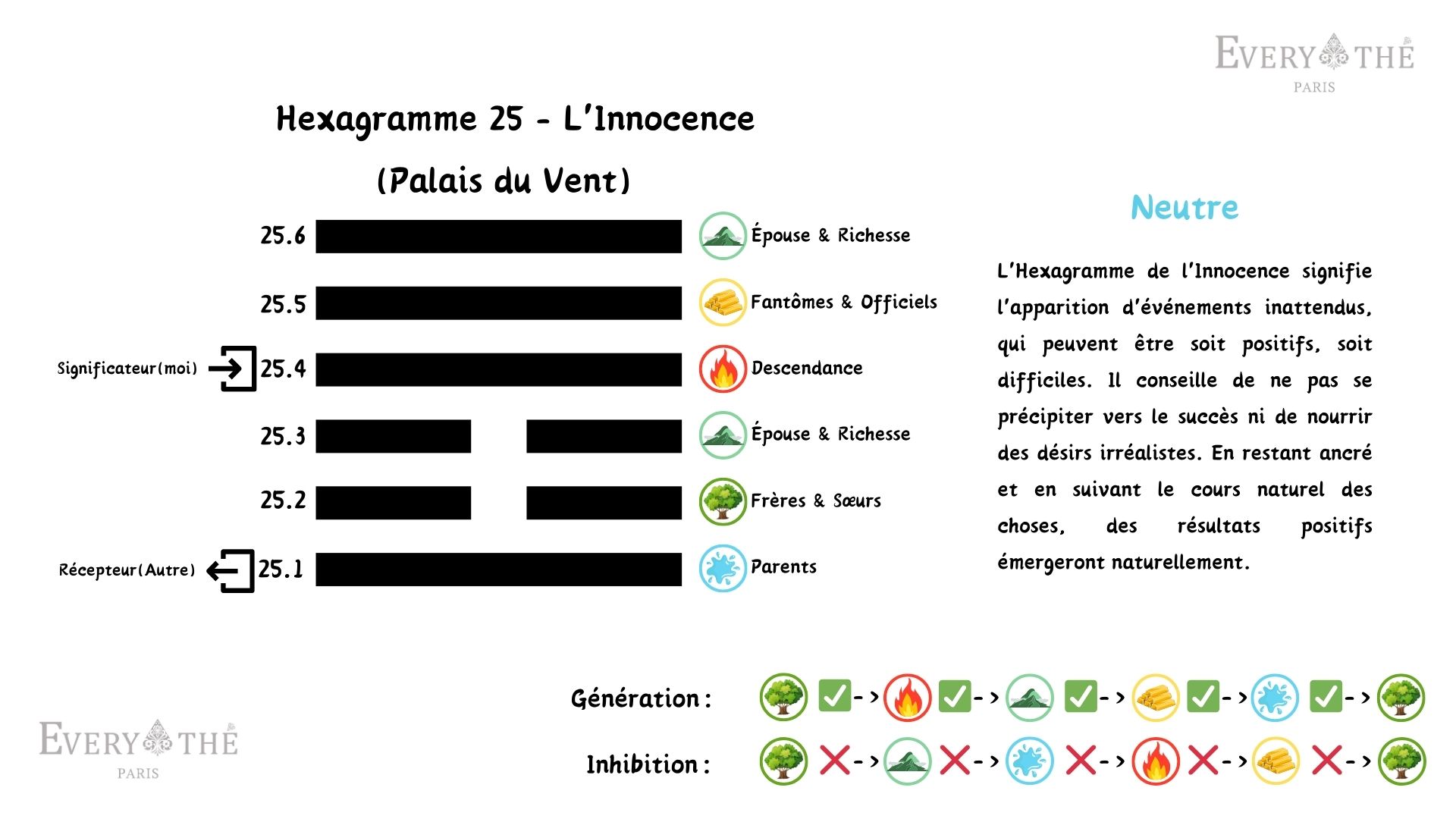 Hexagramme 25 - L'Innocence - I Ching 64 Hexagrammes
