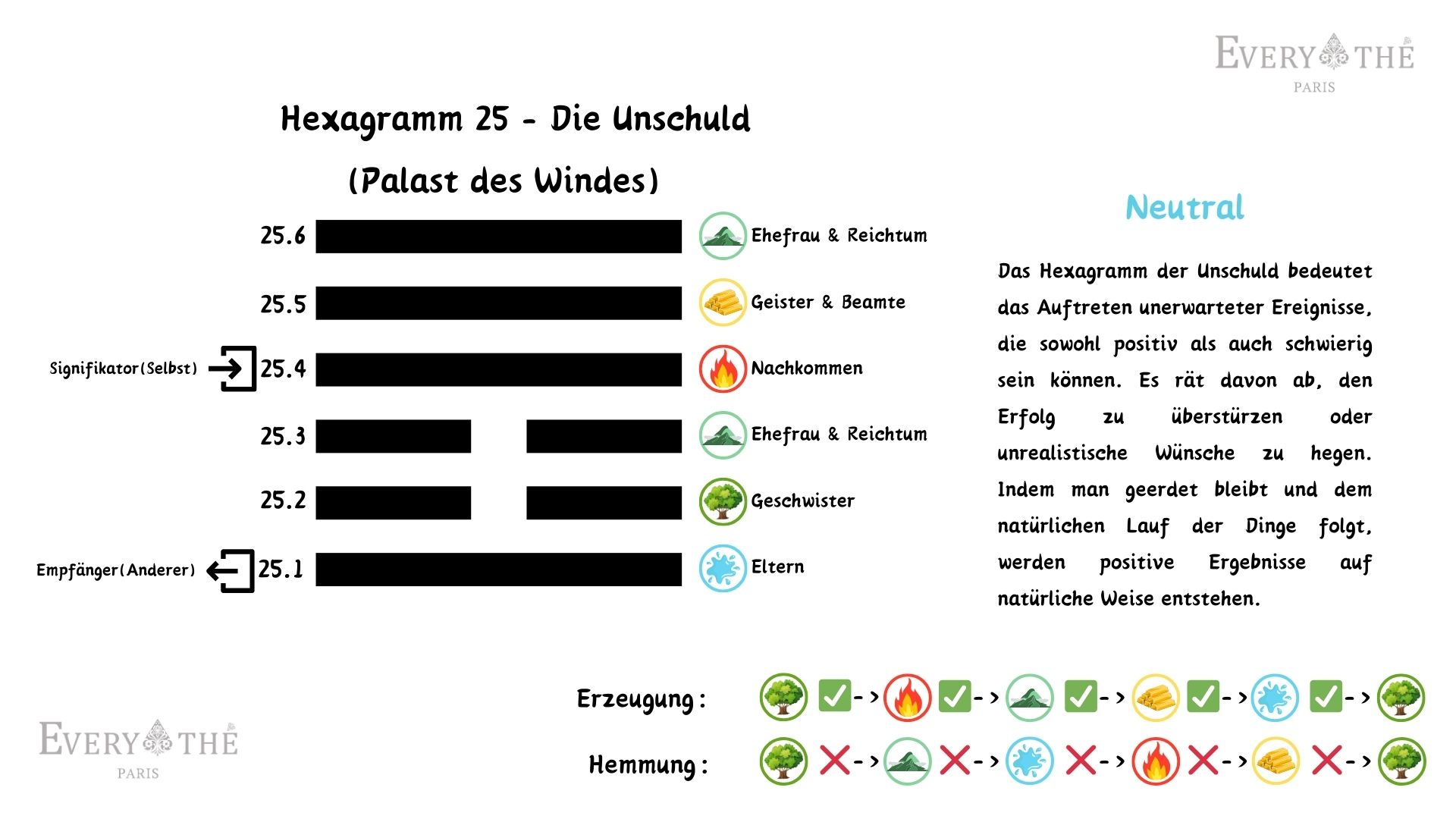Hexagramm 25 - Die Unschuld - I Ching 64 Hexagramme