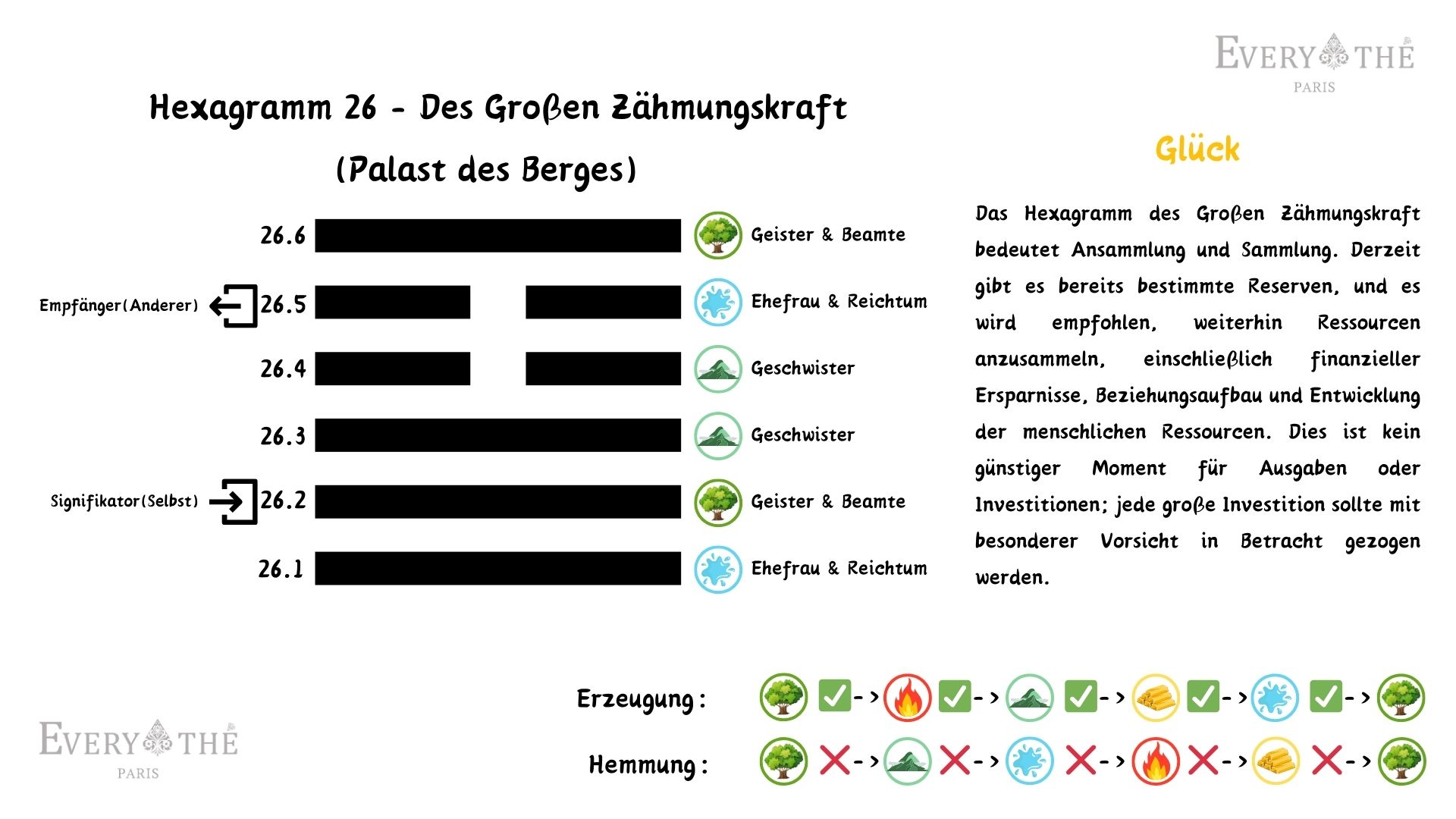 Hexagramm 26 - Des Großen Zähmungskraft - I Ching 64 Hexagramme