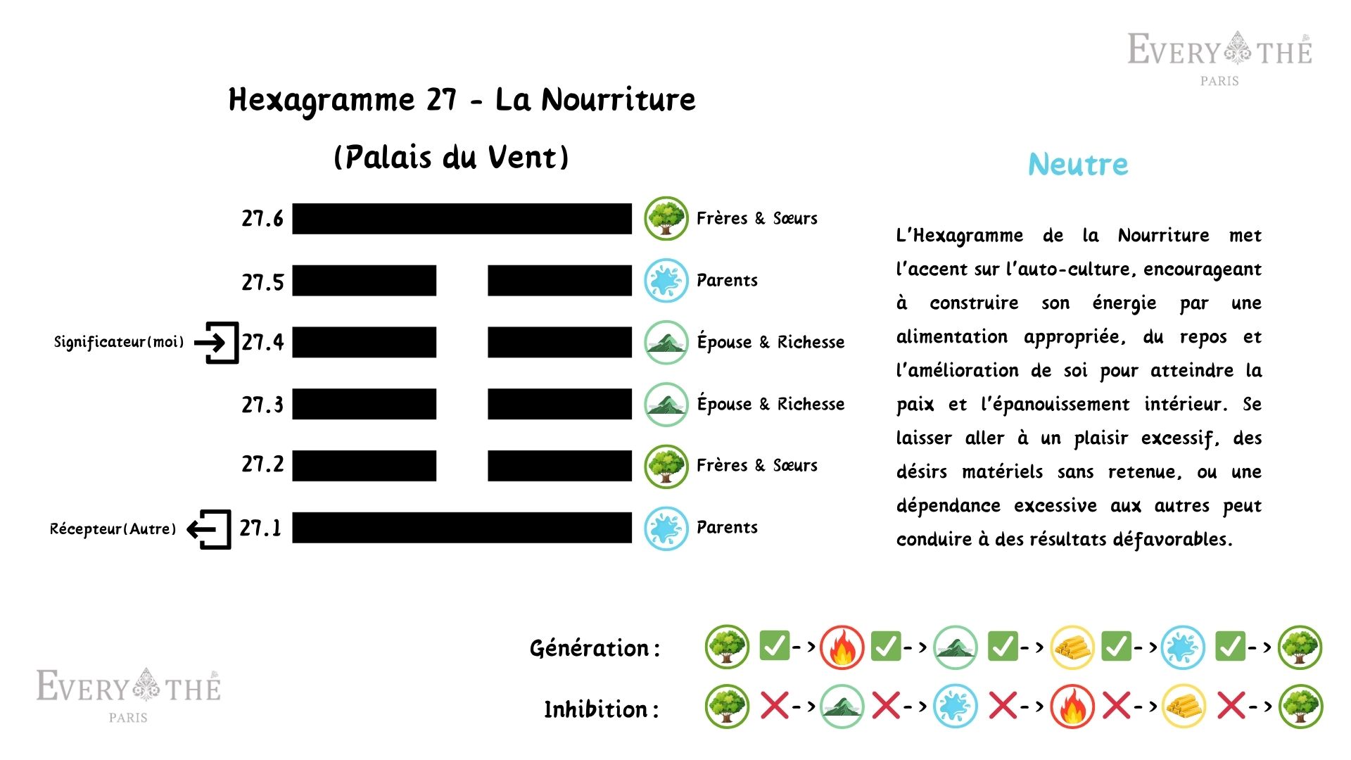 Hexagramme 27 - La Nourriture Hexagramme - I Ching 64 Hexagrammes