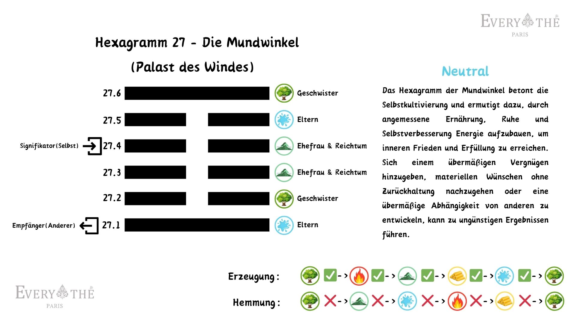 Hexagramm 27 - Die Mundwinkel - I Ching 64 Hexagramme