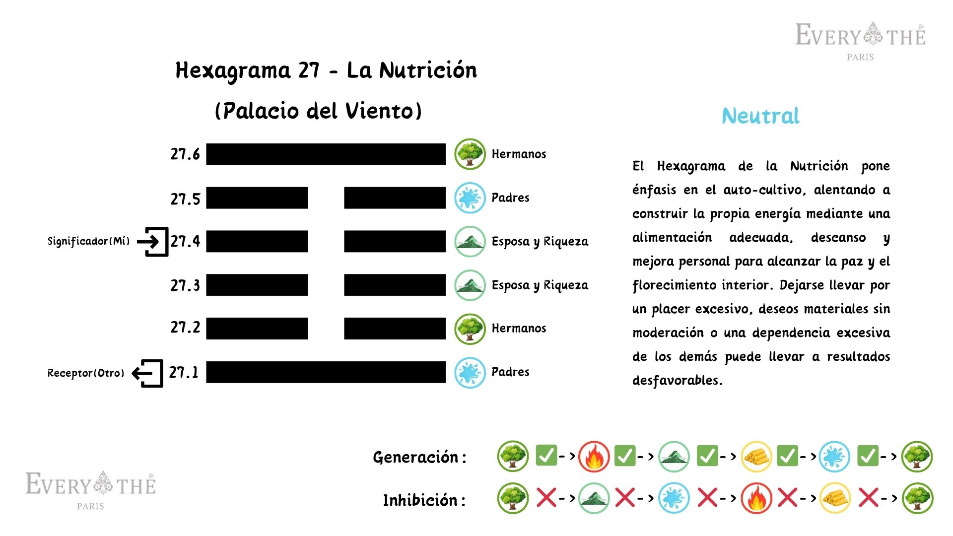 Hexagrama 27 - La Nutrición - I Ching 64 Hexagramas