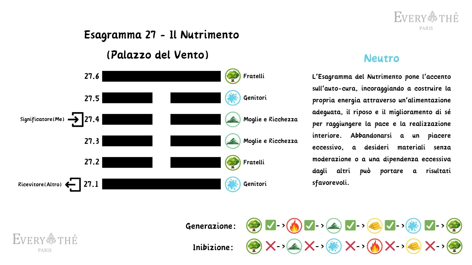 Esagramma 27 - Il Nutrimento - I Ching 64 Esagrammi