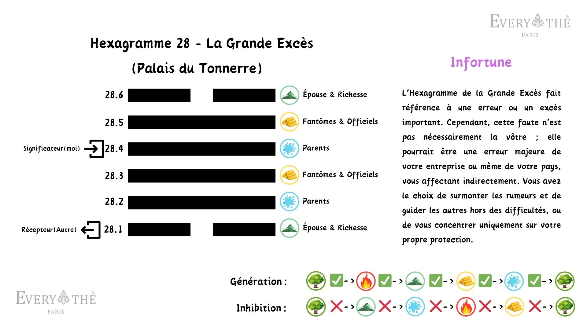 Hexagramme 28 - La Grande Excès - I Ching 64 Hexagrammes