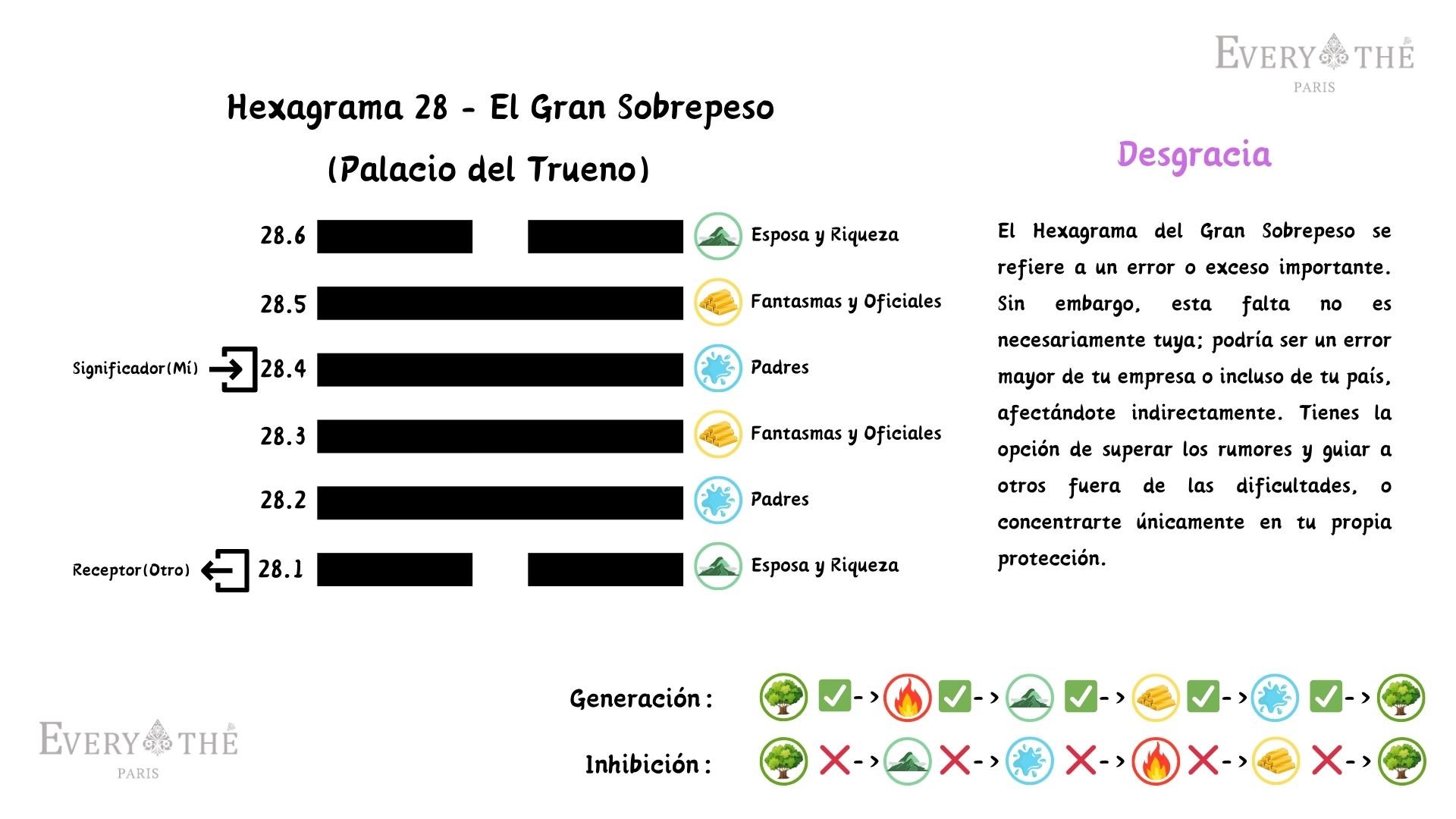 Hexagrama 28 - El Gran Sobrepeso - I Ching 64 Hexagramas