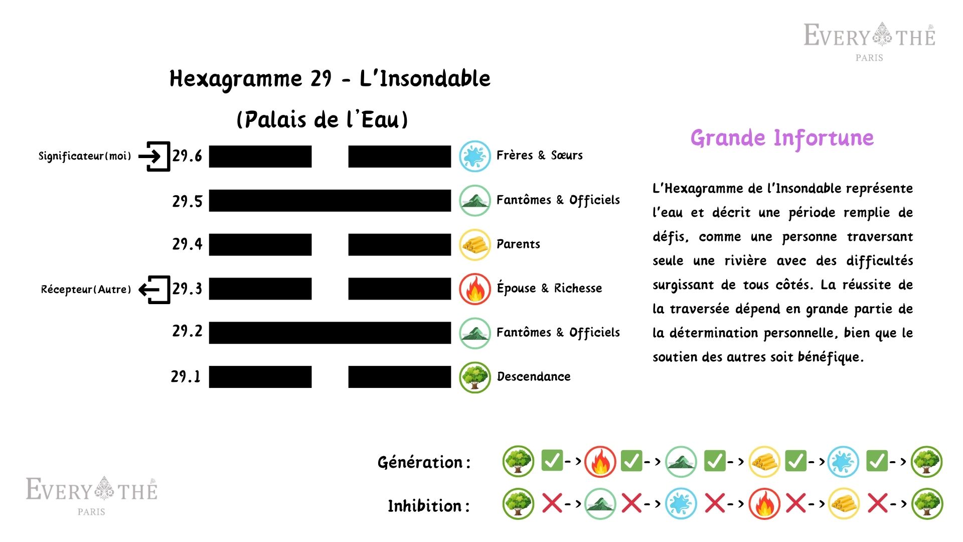 Hexagramme 29 - L'Insondable - I Ching 64 Hexagrammes