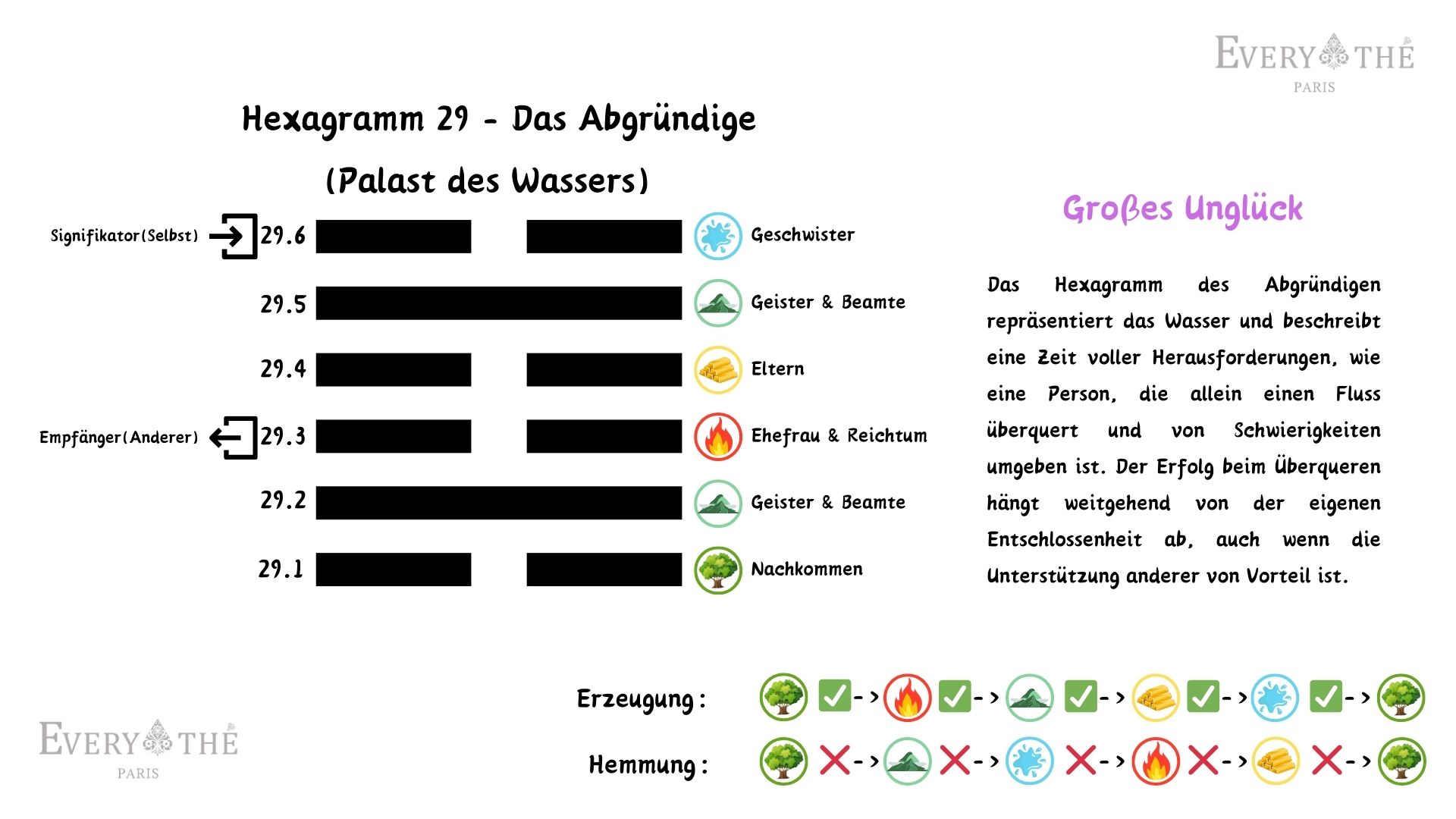 Hexagramm 29 - Das Abgründige - I Ging 64 Hexagramme