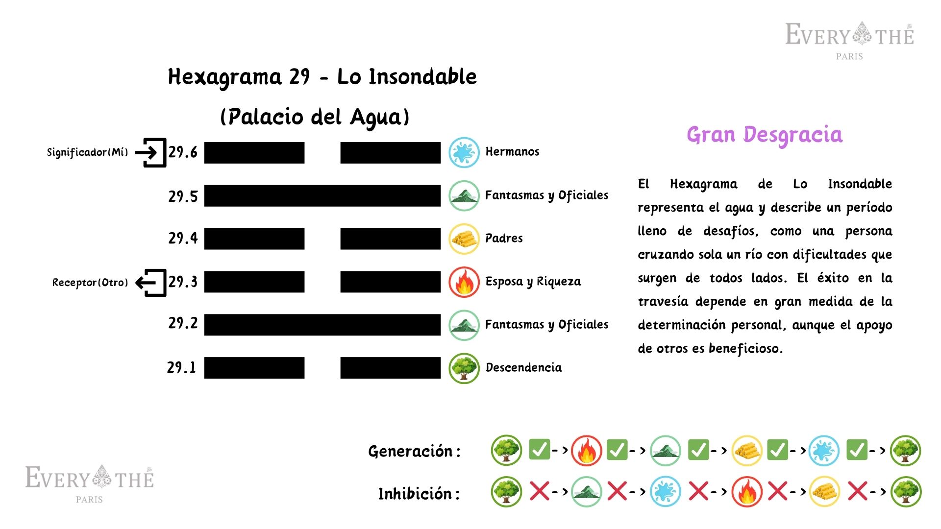 Hexagrama 29 - Lo Insondable - I Ching 64 Hexagramas
