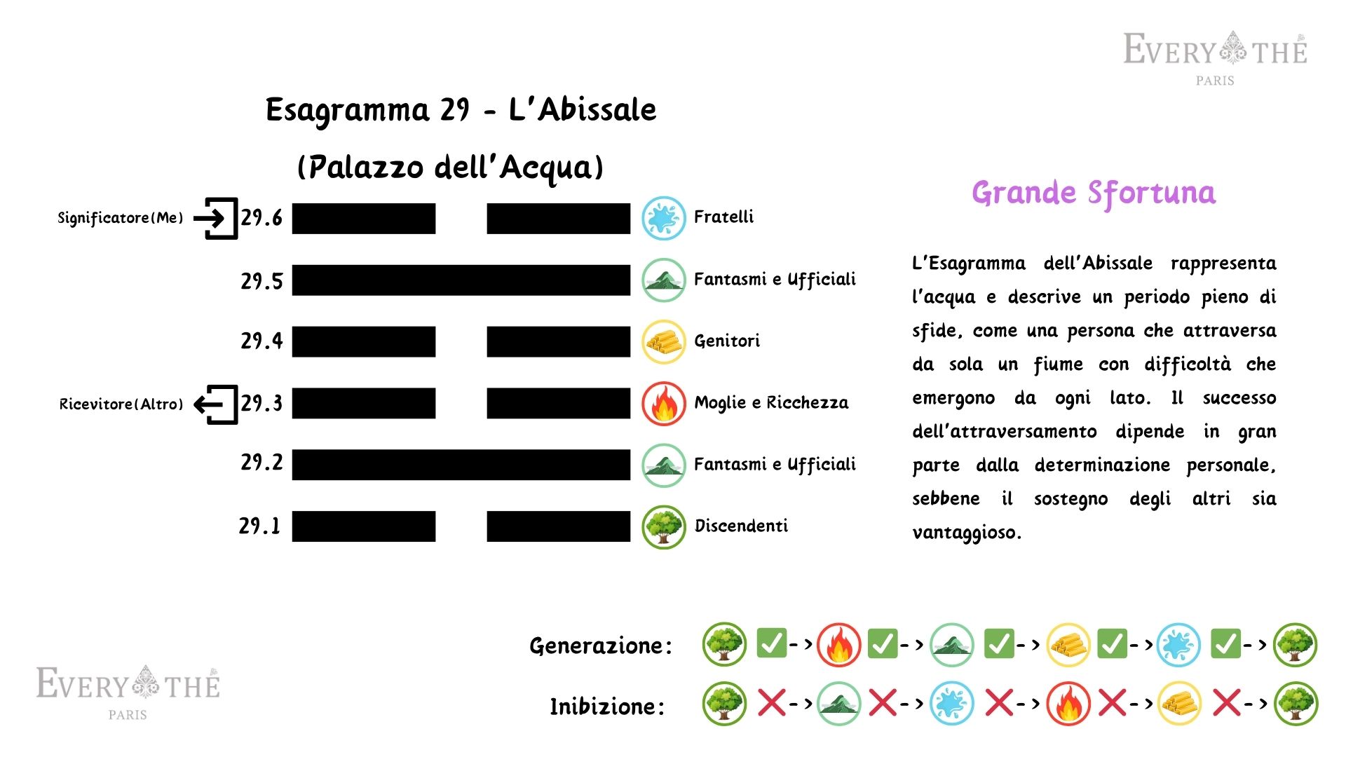 Esagramma 29 - L'Abissale - I Ching 64 Esagrammi