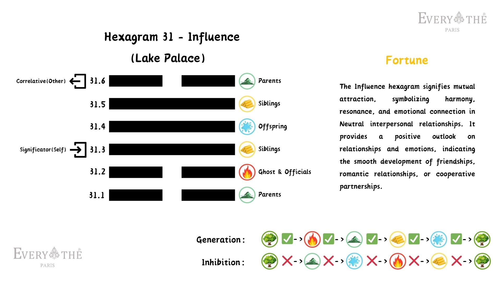 Hexagram 31 - Influence - I Ching 64 Hexagrams