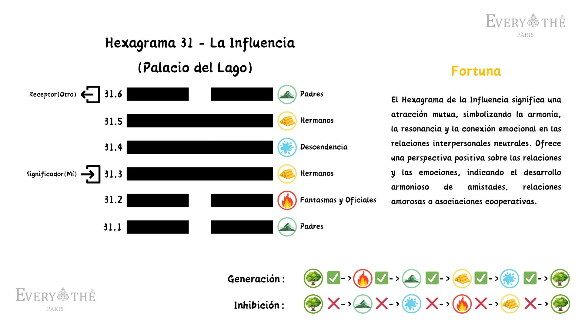 Hexagrama 31 - La Influencia - I Ching 64 Hexagramas