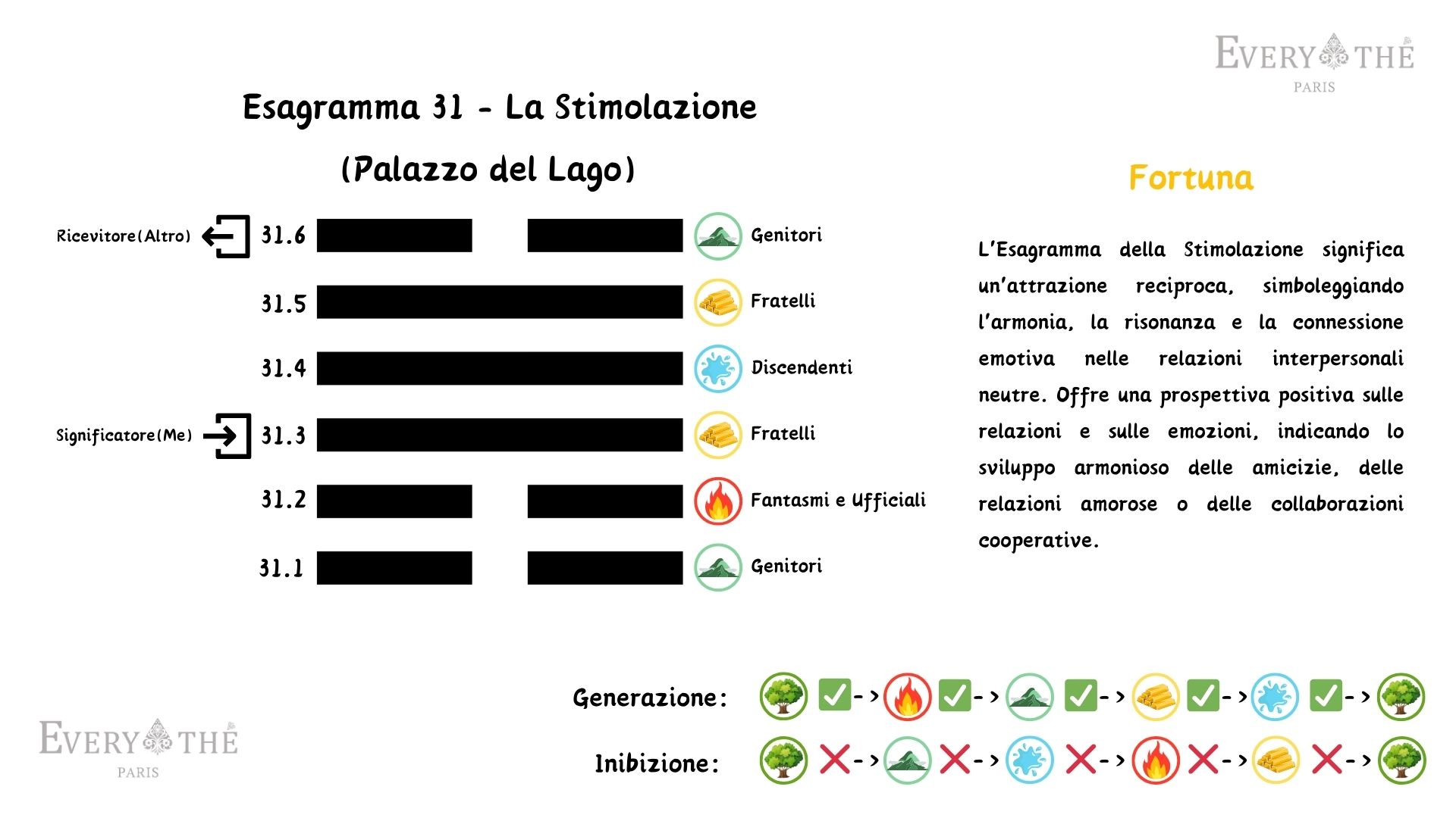 Esagramma 31 - La Stimolazione - I Ching 64 Esagrammi