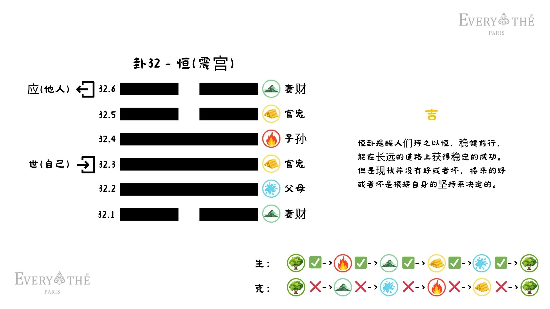 卦32 - 恒卦 - 易经64卦