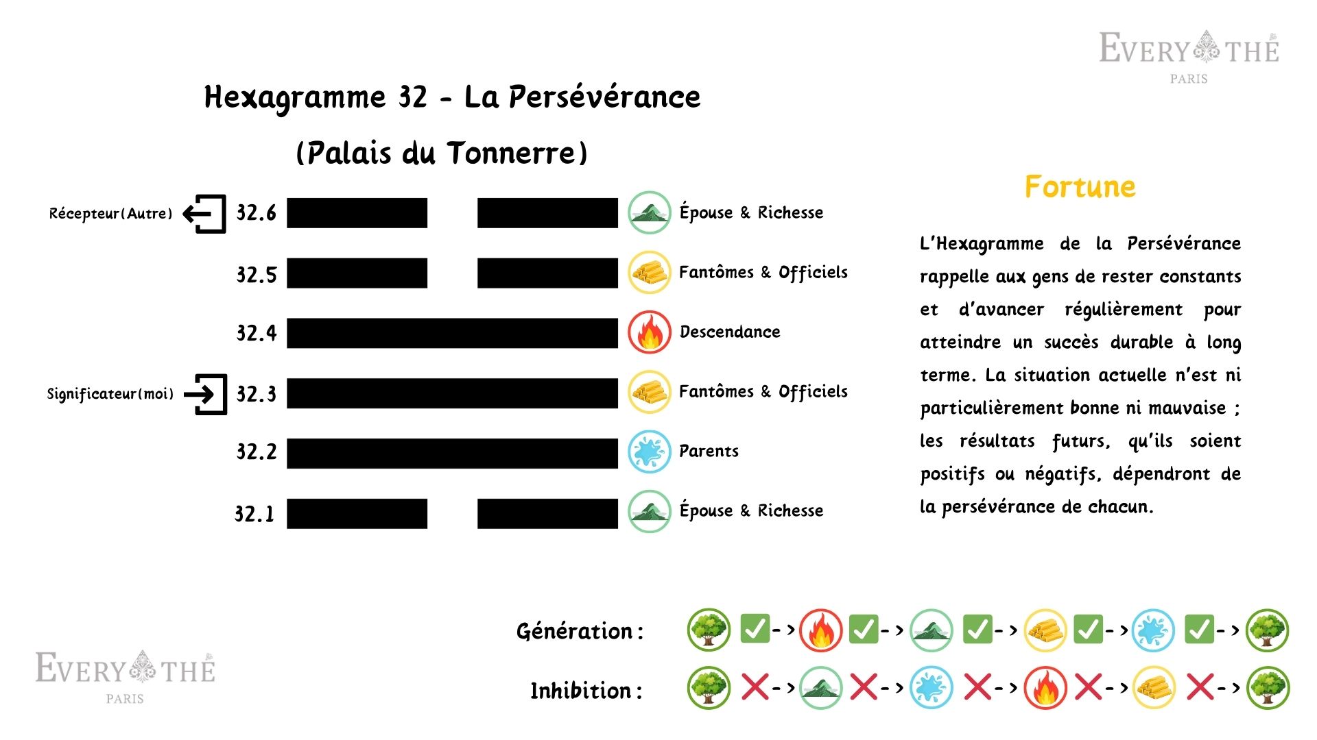 Hexagramme 32 - La Persévérance - I Ching 64 Hexagrammes