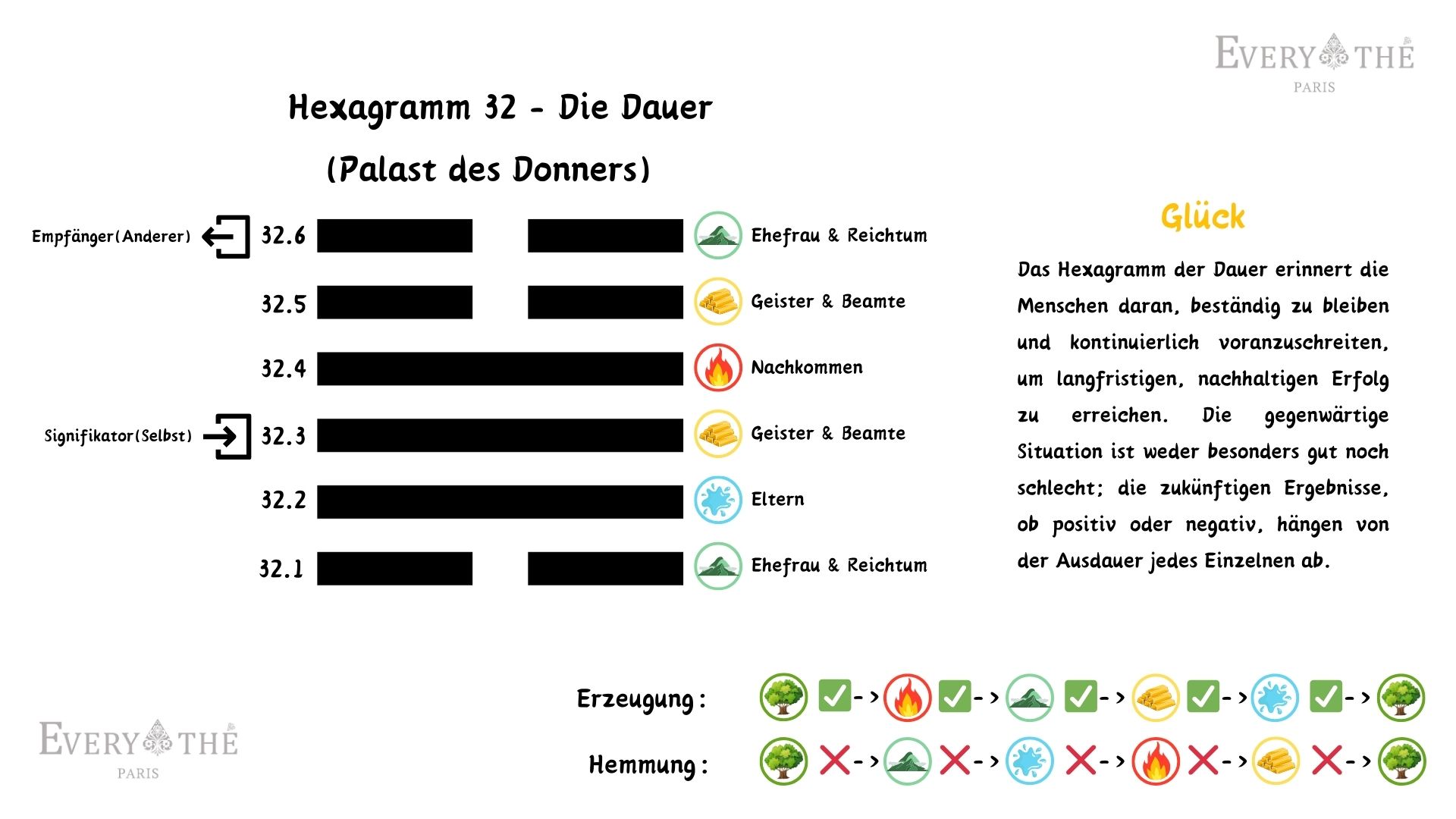 Hexagramm 32 - Die Dauer - I Ging 64 Hexagramme